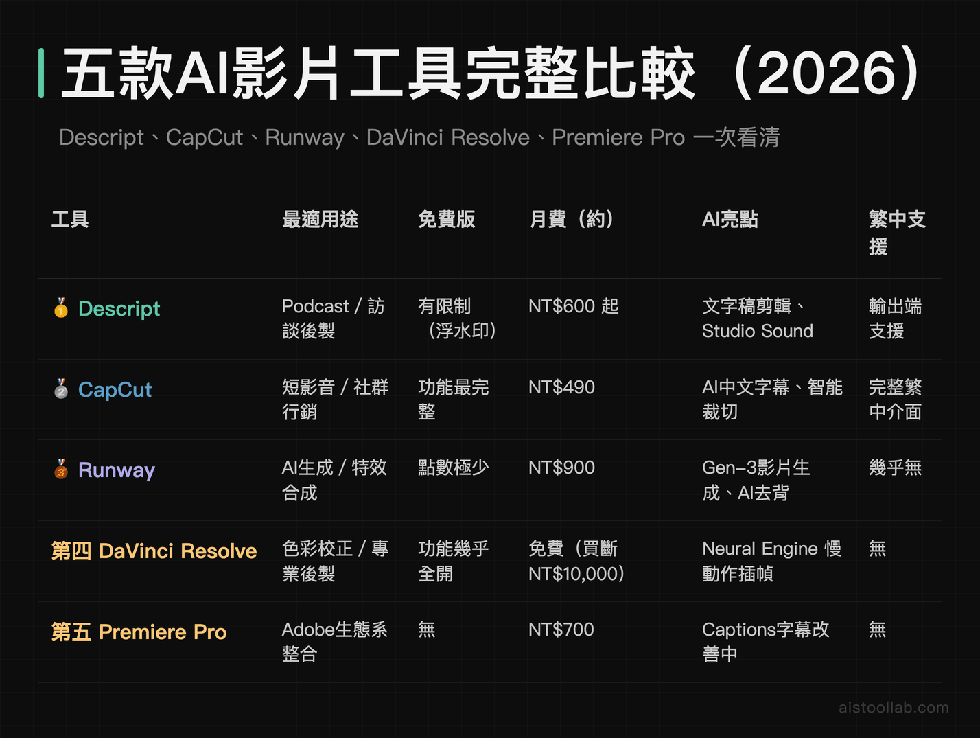 Descript、CapCut、Runway、DaVinci Resolve與Premiere Pro五款AI影片工具2026完整比較表