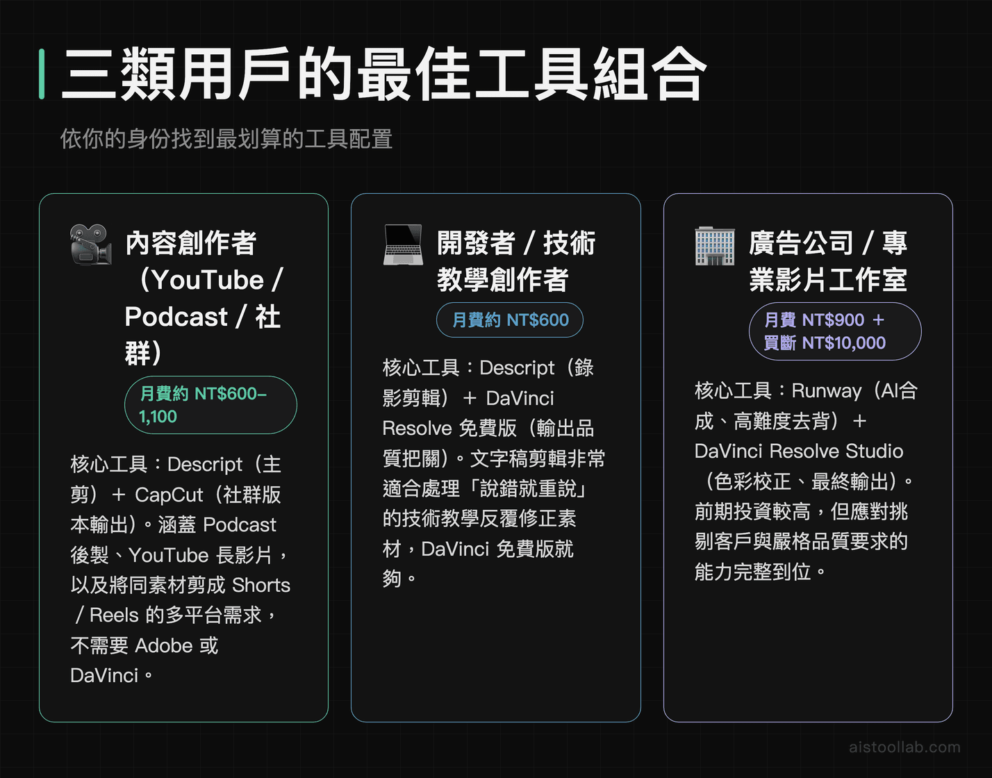 內容創作者、技術教學開發者、廣告工作室三種用戶類型最佳AI影片工具組合與月費估算
