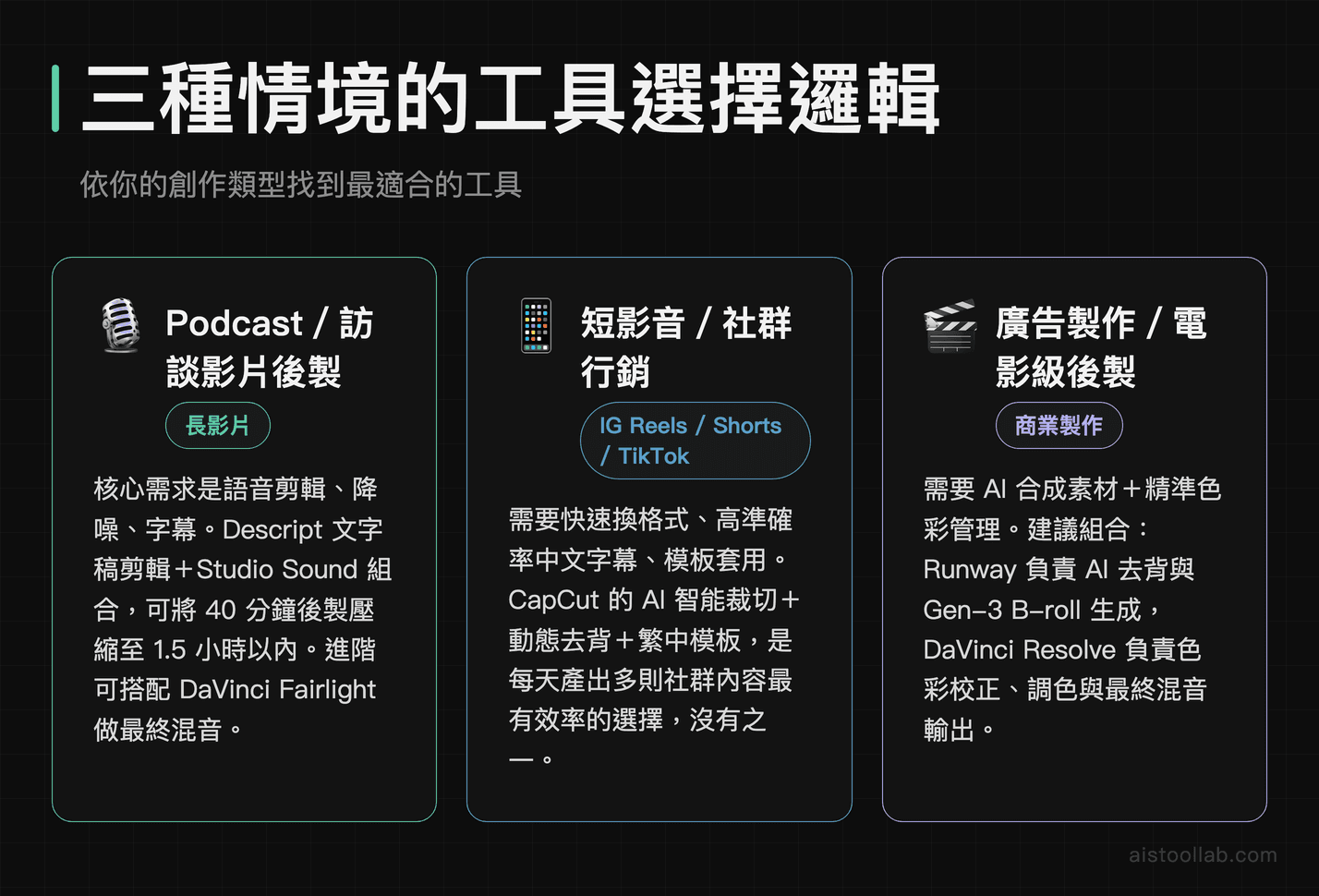 Podcast後製、短影音社群行銷、廣告電影級製作三種情境AI影片工具選擇指南