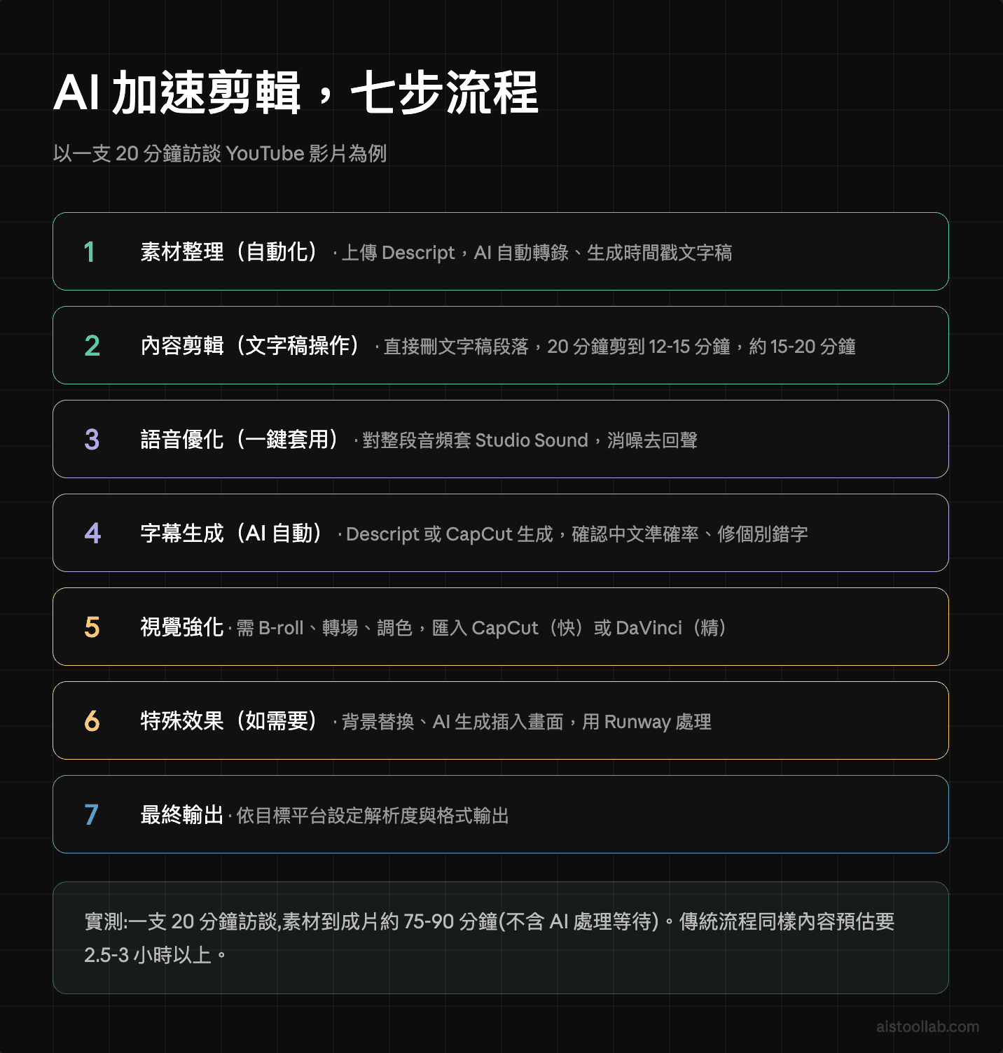 從素材到成片的AI剪輯七步驟工作流程