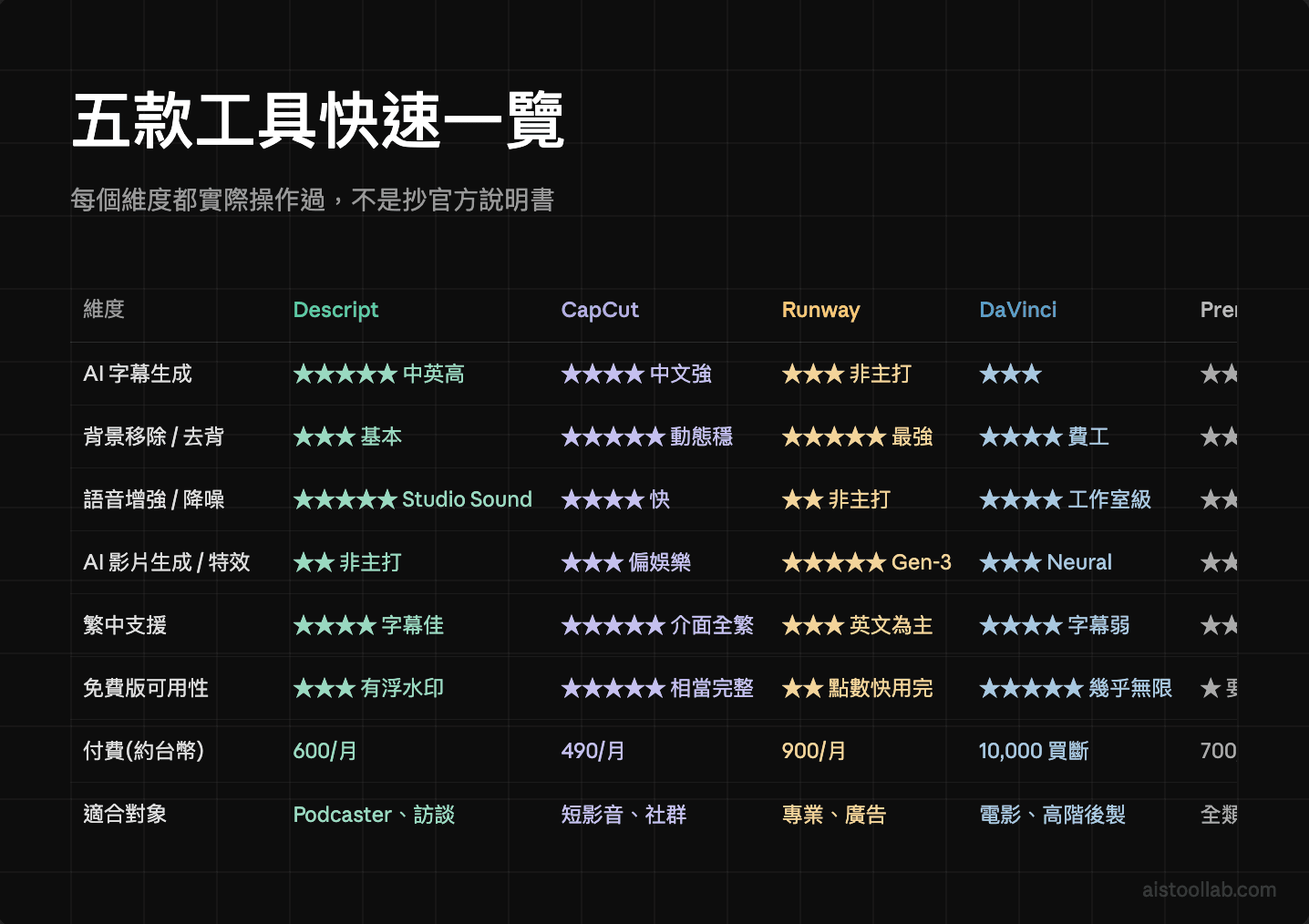 五款AI影片剪輯工具評估維度總覽矩陣