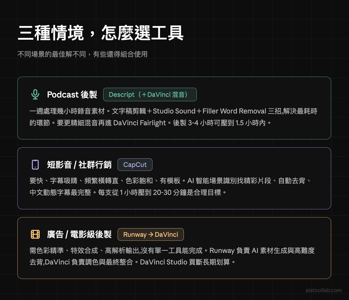 三種使用情境的AI影片工具選擇邏輯