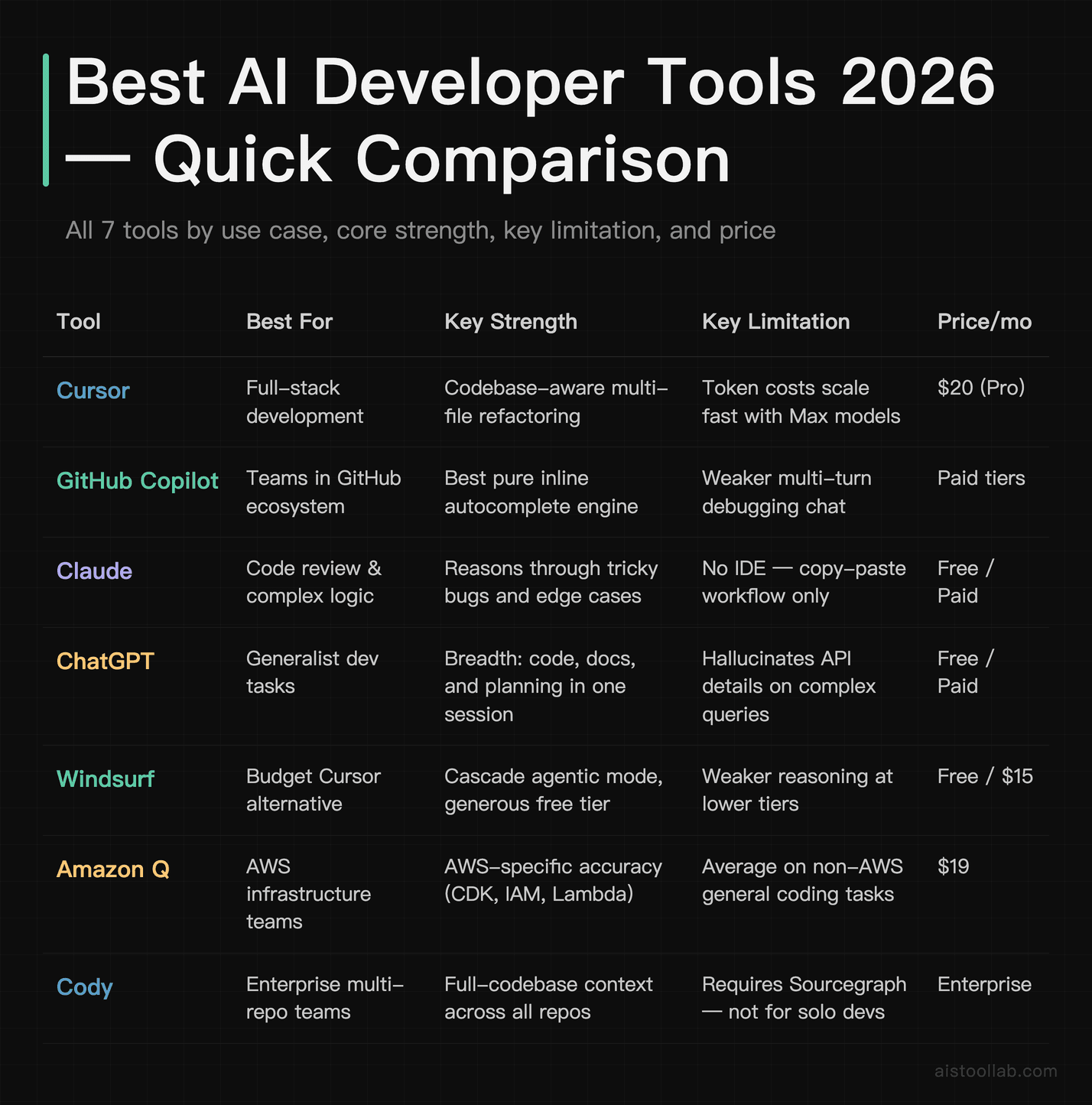 Side-by-side comparison of 7 best AI developer tools in 2026 by use case, strength, limitation, and price