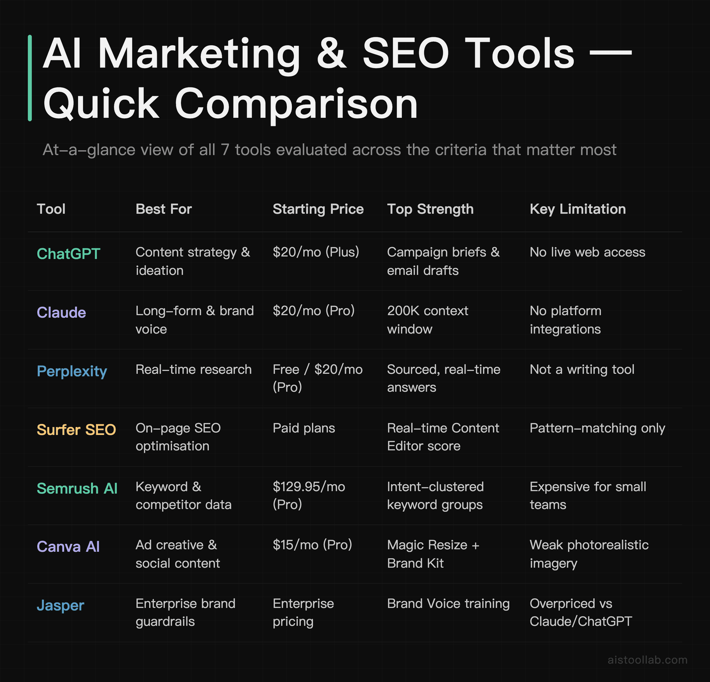 Comparison table of best AI marketing and SEO tools in 2026: ChatGPT, Claude, Perplexity, Surfer SEO, Semrush, Canva, Jasper