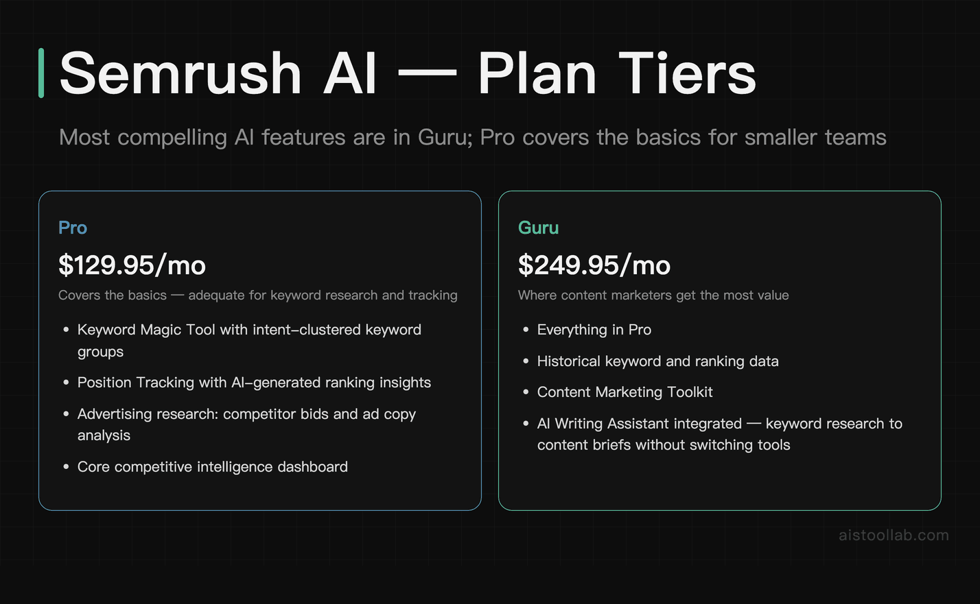 Semrush AI pricing tiers: Pro vs Guru plan comparison for keyword research and content marketing
