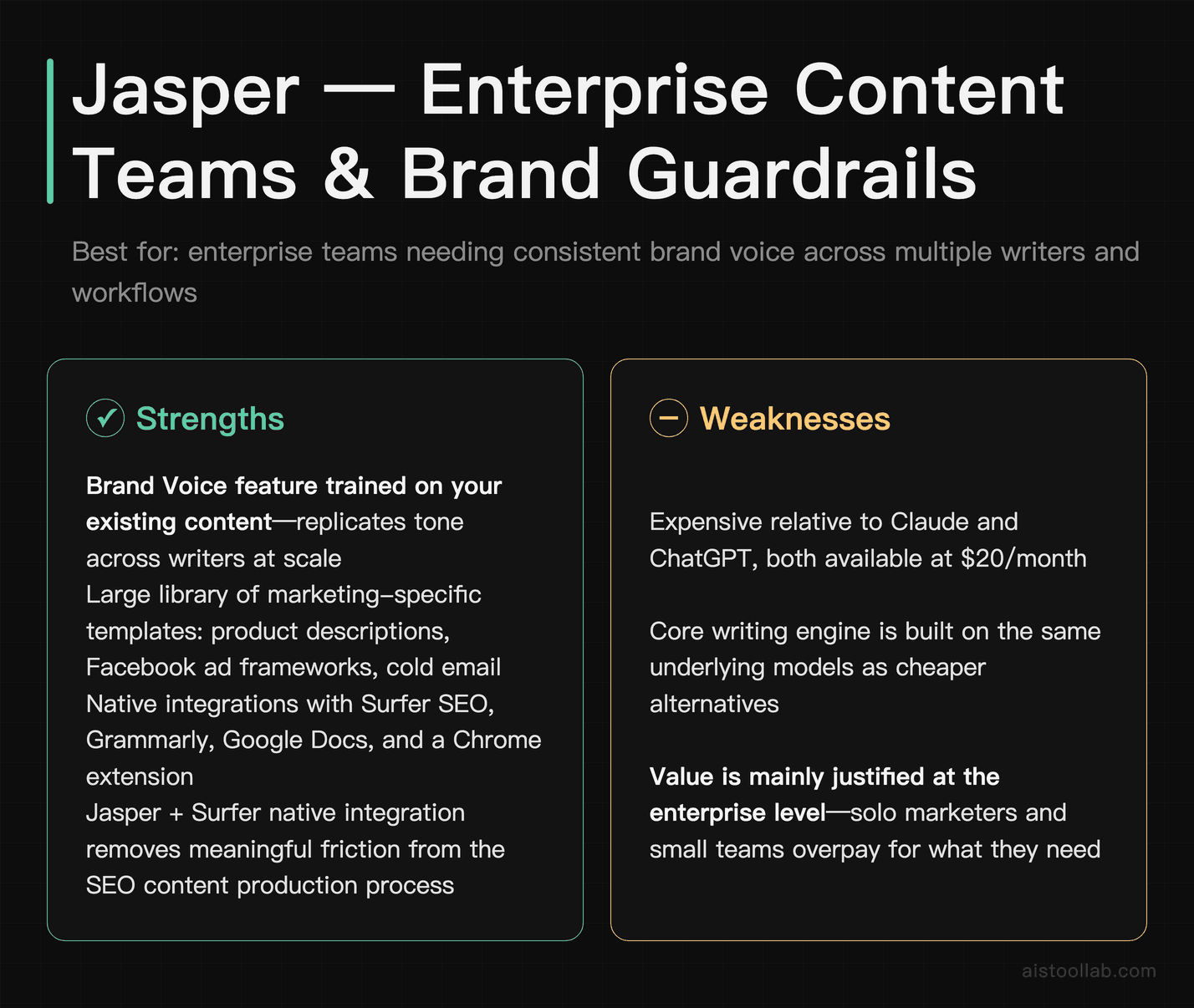 Jasper AI pros and cons for enterprise marketing: Brand Voice training, template library, and cost vs alternatives