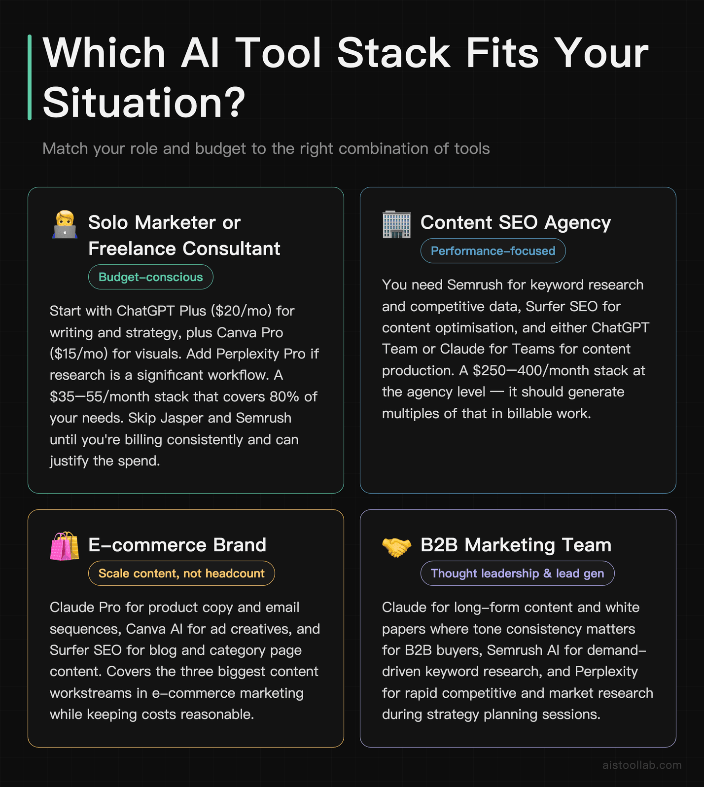 How to choose AI marketing tools by situation: solo consultant, SEO agency, e-commerce brand, and B2B marketing team