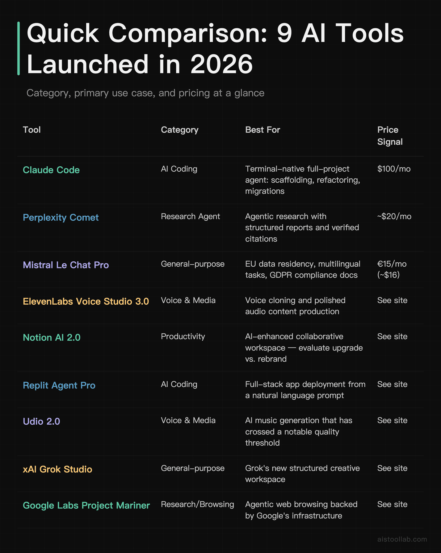 Comparison table of 9 AI tools launched in 2026 including Claude Code, Perplexity Comet, Mistral Le Chat Pro, and more