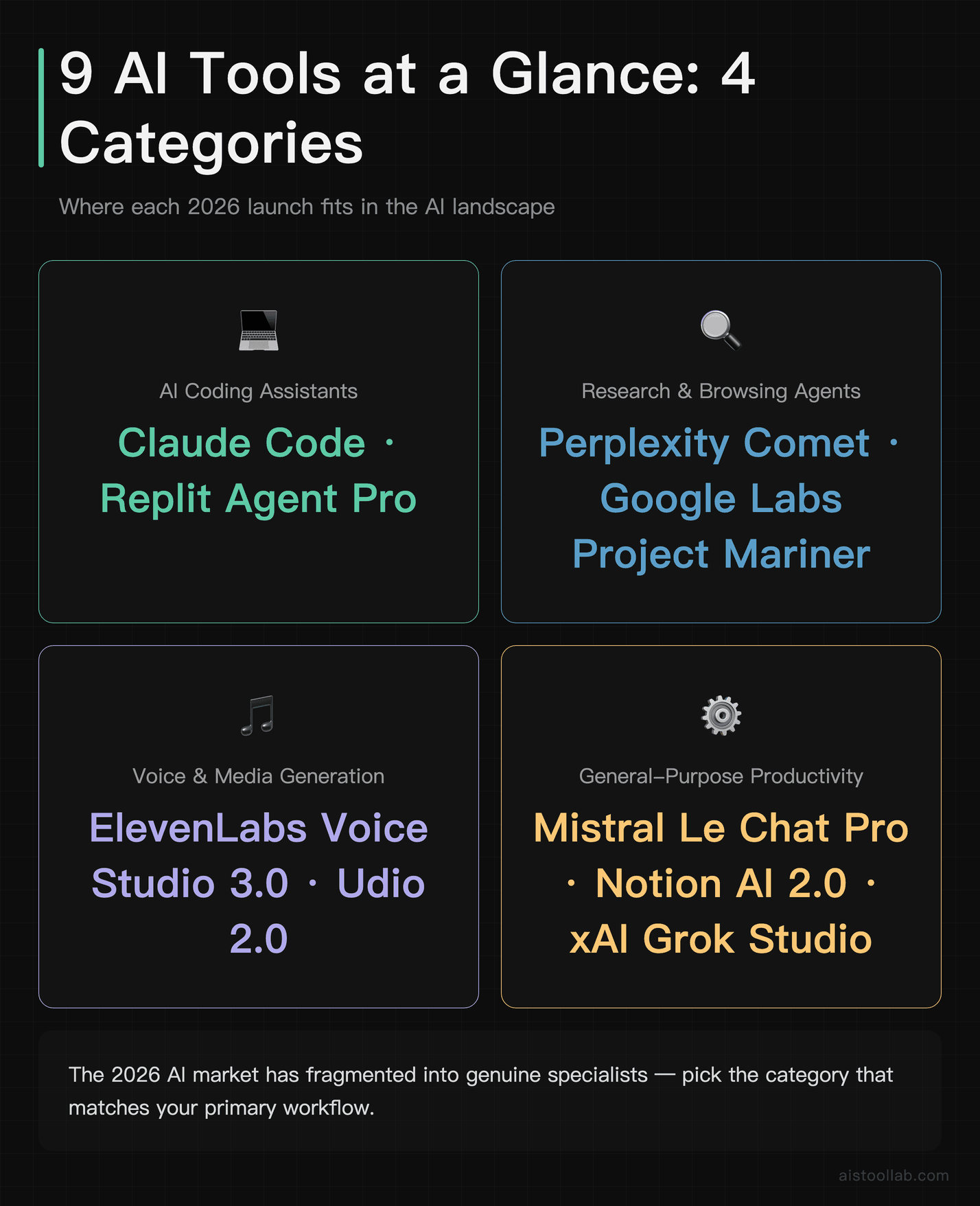 Quadrant map of 9 AI tools launched in 2026 grouped by category: coding assistants, research agents, voice and media, and productivity