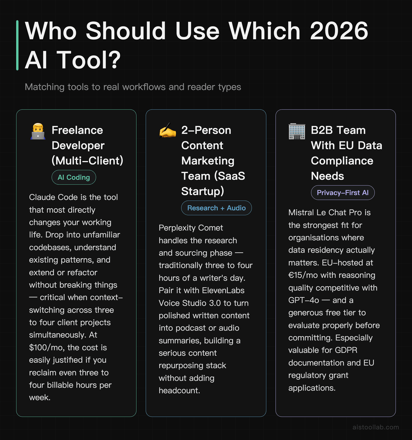 Use case scenarios for 2026 AI tools matching freelance developers, content marketing teams, and EU compliance teams to the right tools