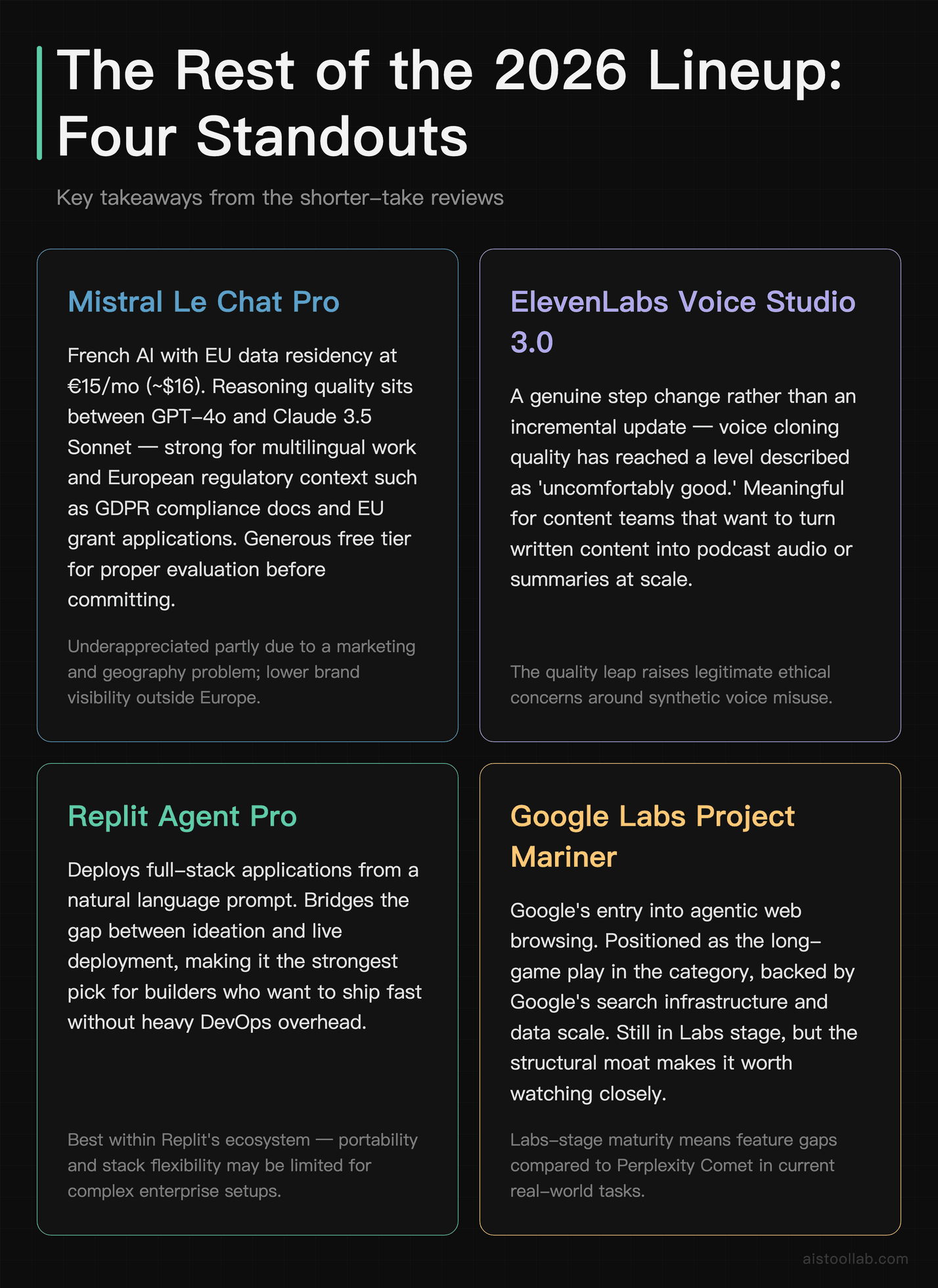Overview cards for four 2026 AI tools: Mistral Le Chat Pro, ElevenLabs Voice Studio 3.0, Replit Agent Pro, and Google Labs Project Mariner
