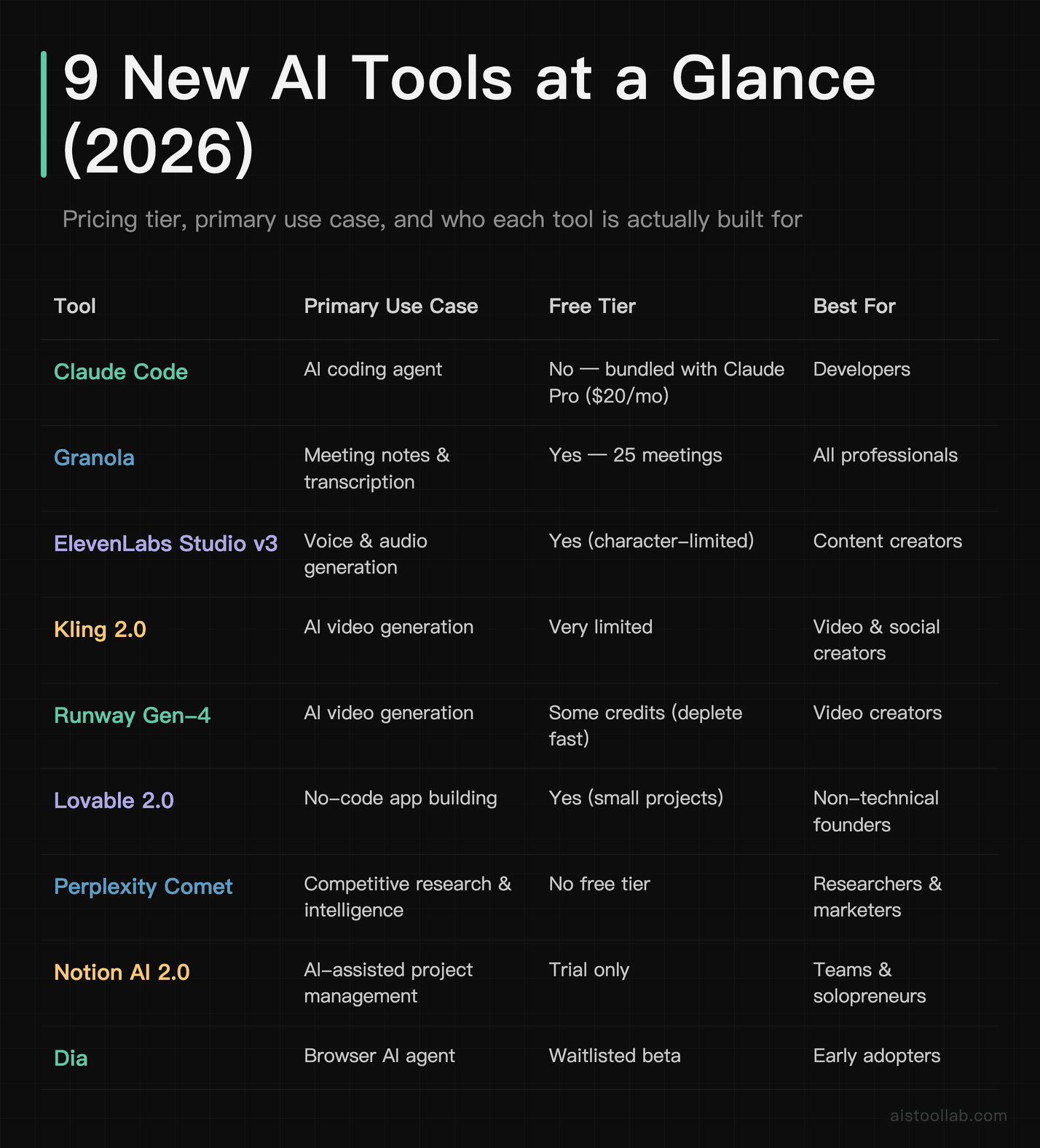 Comparison table of 9 new AI tools launched in 2026 showing pricing tiers, primary use cases, and ideal user types