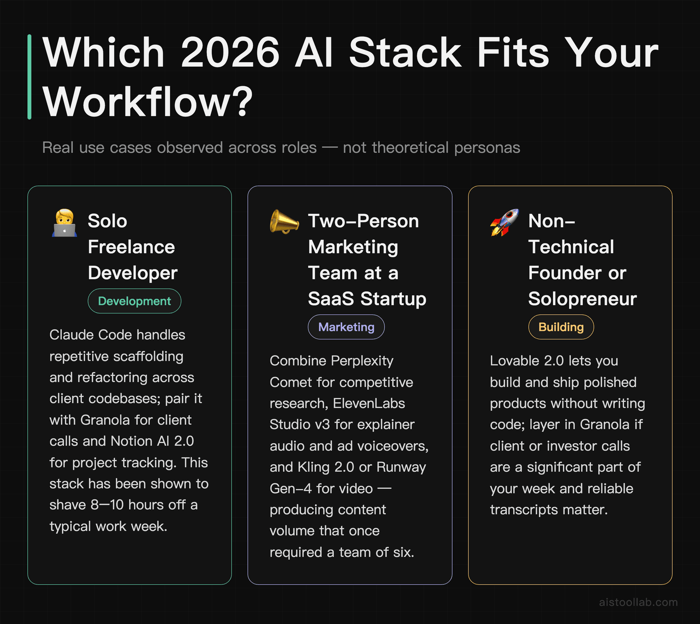 Real use case scenarios for 2026 AI tools matched to solo developer, marketing team, and non-technical founder workflows