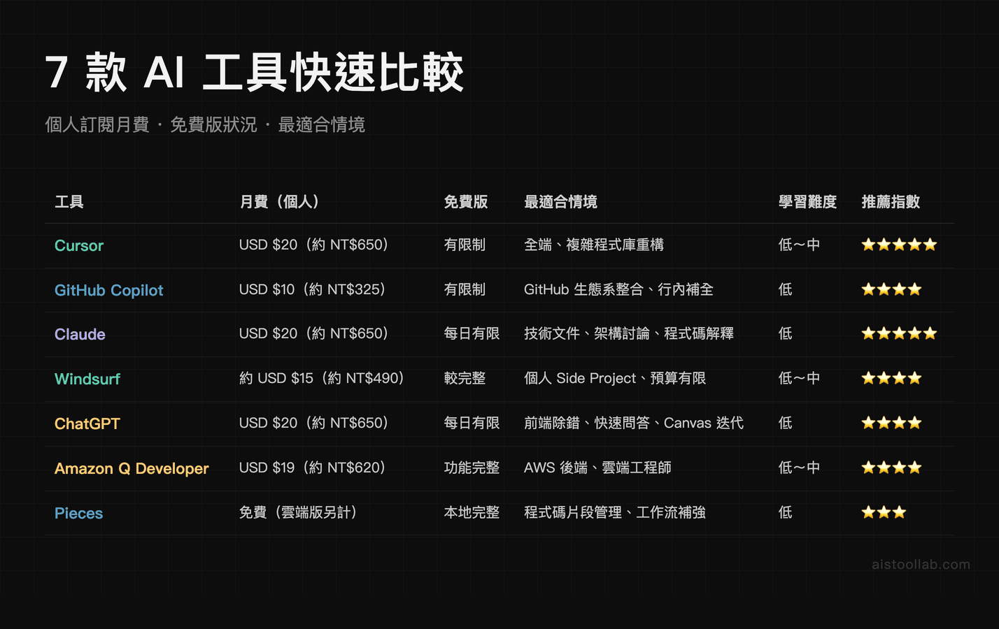 7 款 AI 工具快速比較