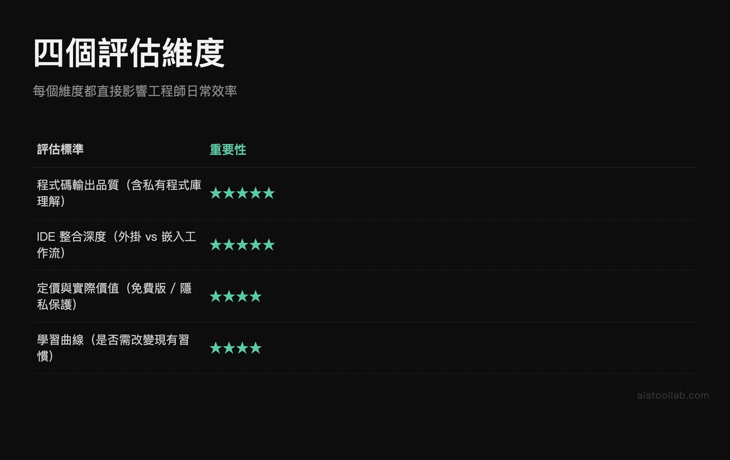 四個評估維度