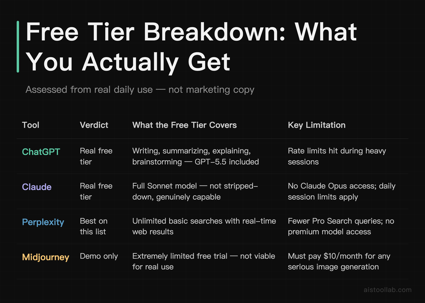 Comparison table rating free tier quality for ChatGPT, Claude, Perplexity, and Midjourney