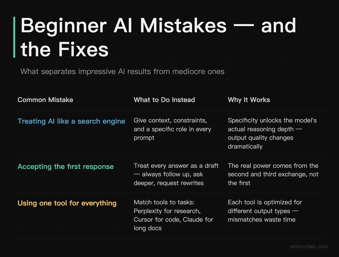 Comparison table of three common AI beginner mistakes versus the correct prompting approach for better results