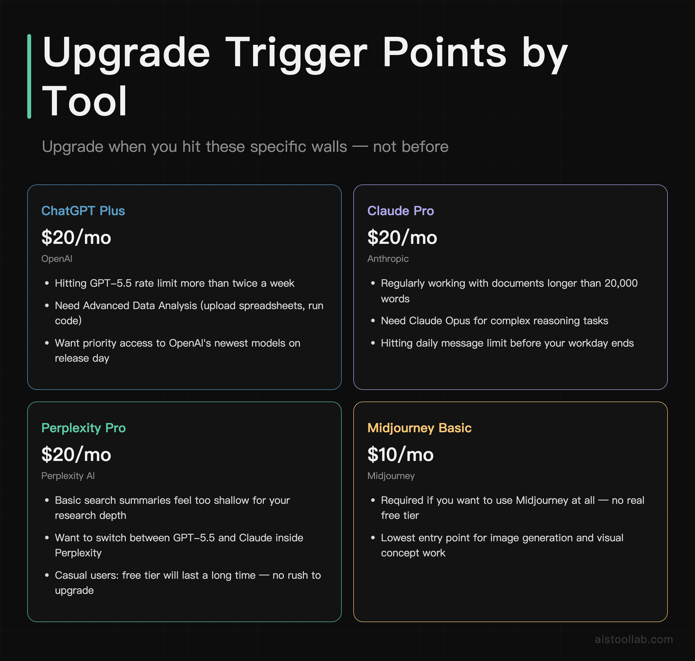Pricing upgrade trigger points for ChatGPT Plus, Claude Pro, Perplexity Pro, and Midjourney Basic plans