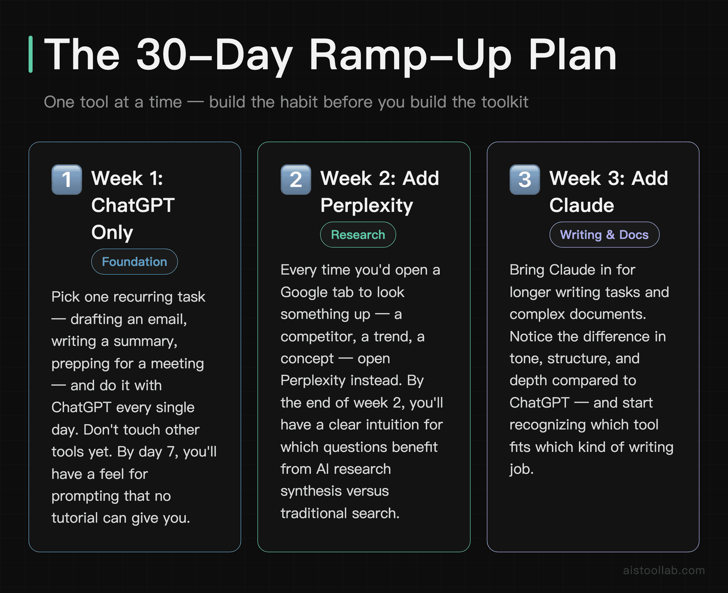 Three-week AI ramp-up plan for beginners: Week 1 ChatGPT foundation, Week 2 Perplexity research, Week 3 Claude writing