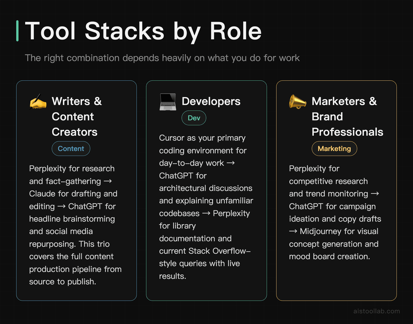 AI tool combination stacks by role: content creators, developers, and marketers showing which tools work best together