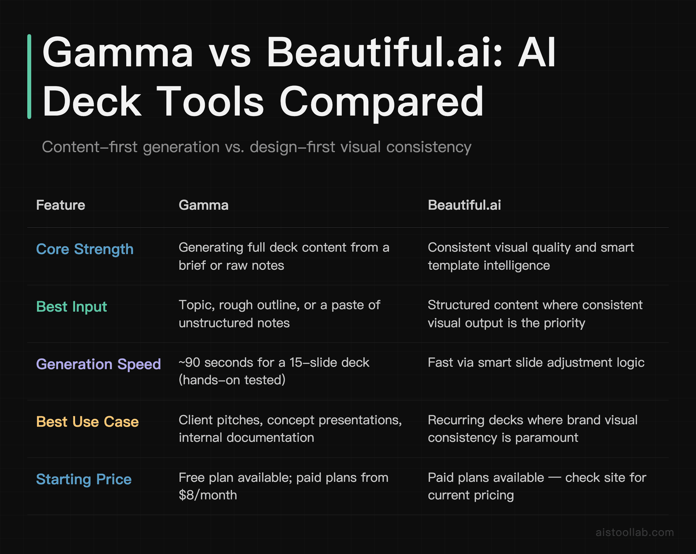 Gamma versus Beautiful.ai feature comparison for AI-powered presentation and deck design tools
