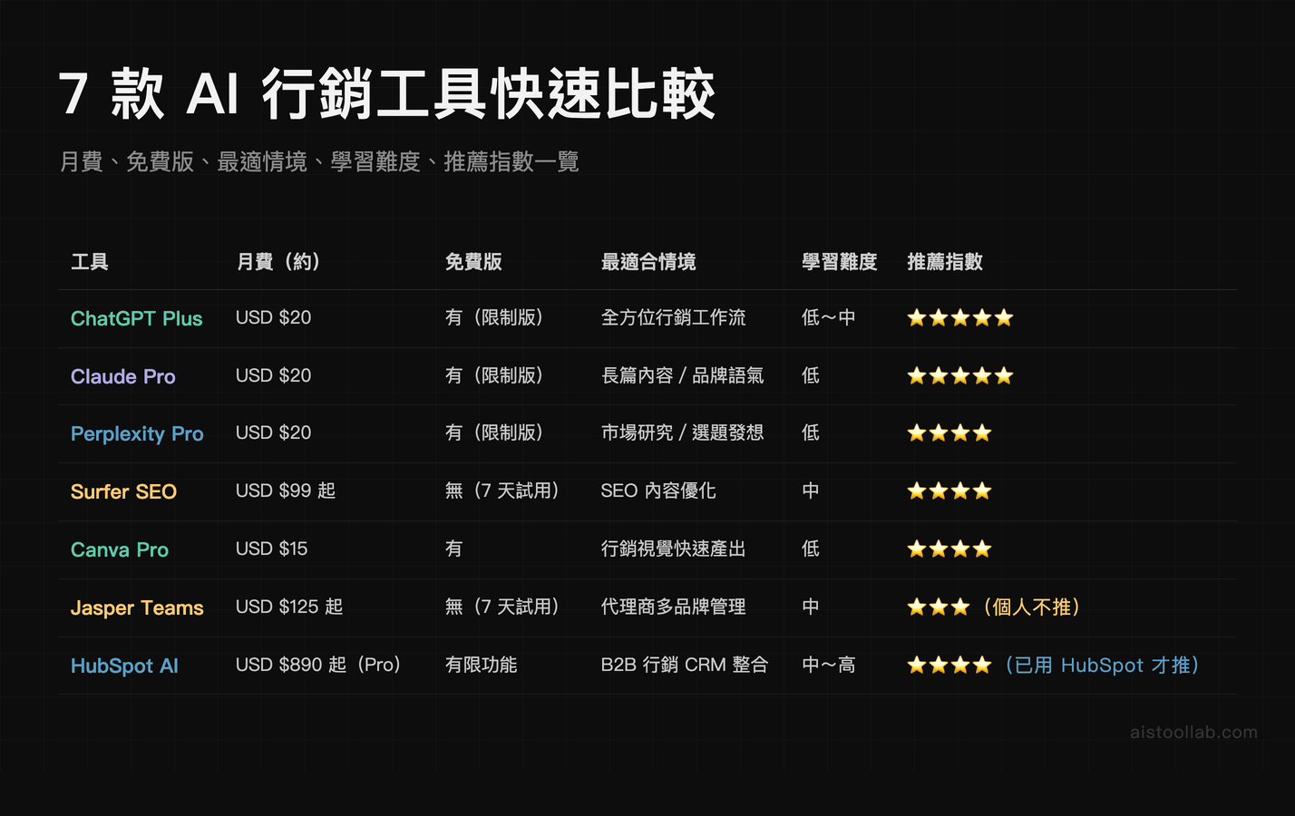 7 款 AI 行銷工具快速比較