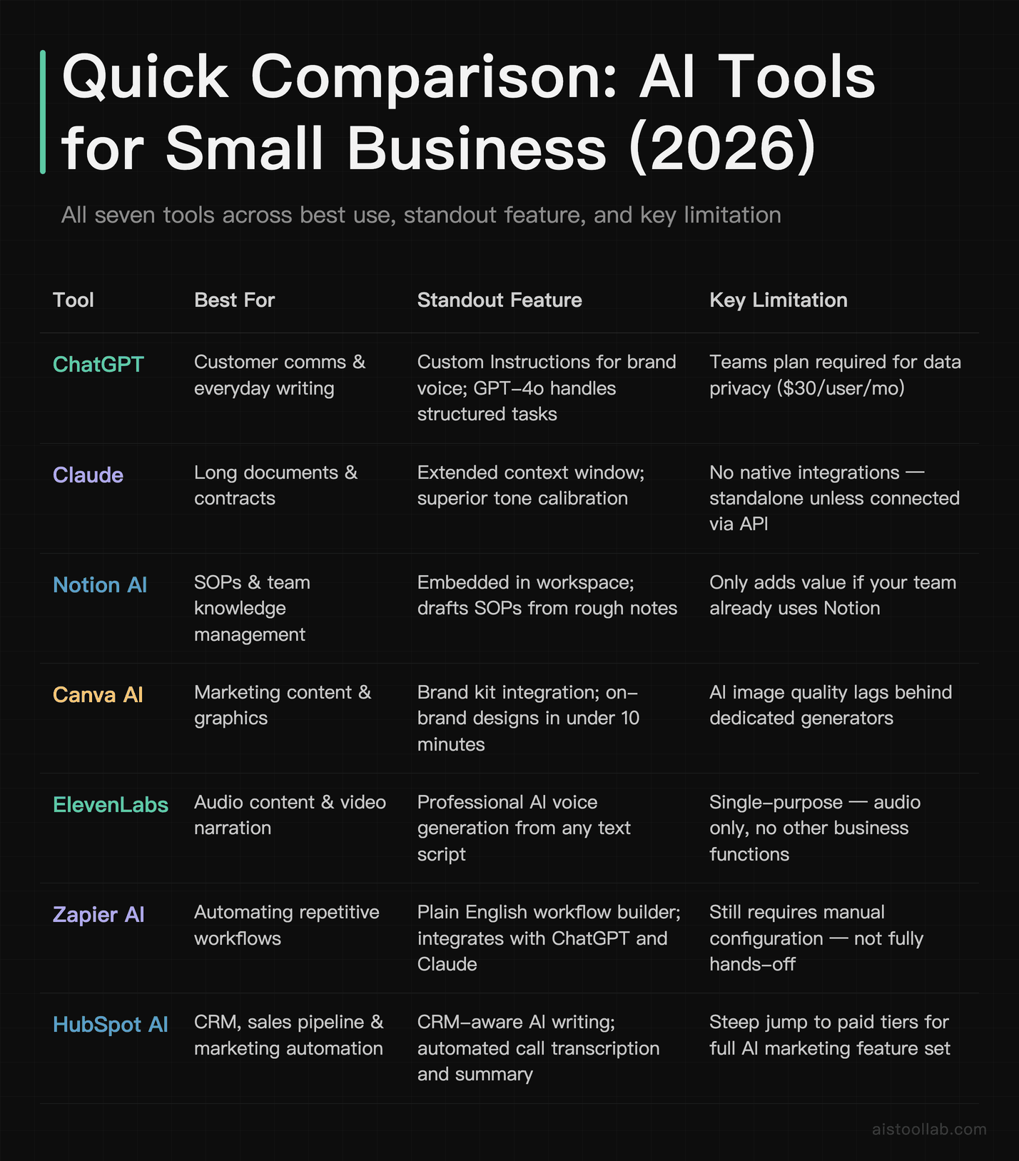 Side-by-side comparison of the seven best AI tools for small business owners in 2026