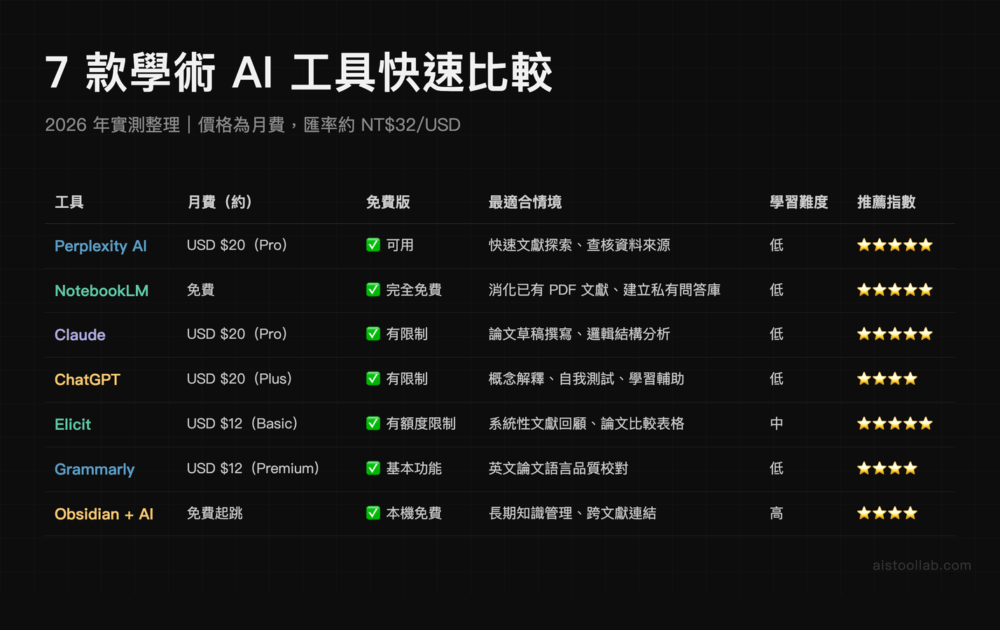 7 款學術 AI 工具快速比較