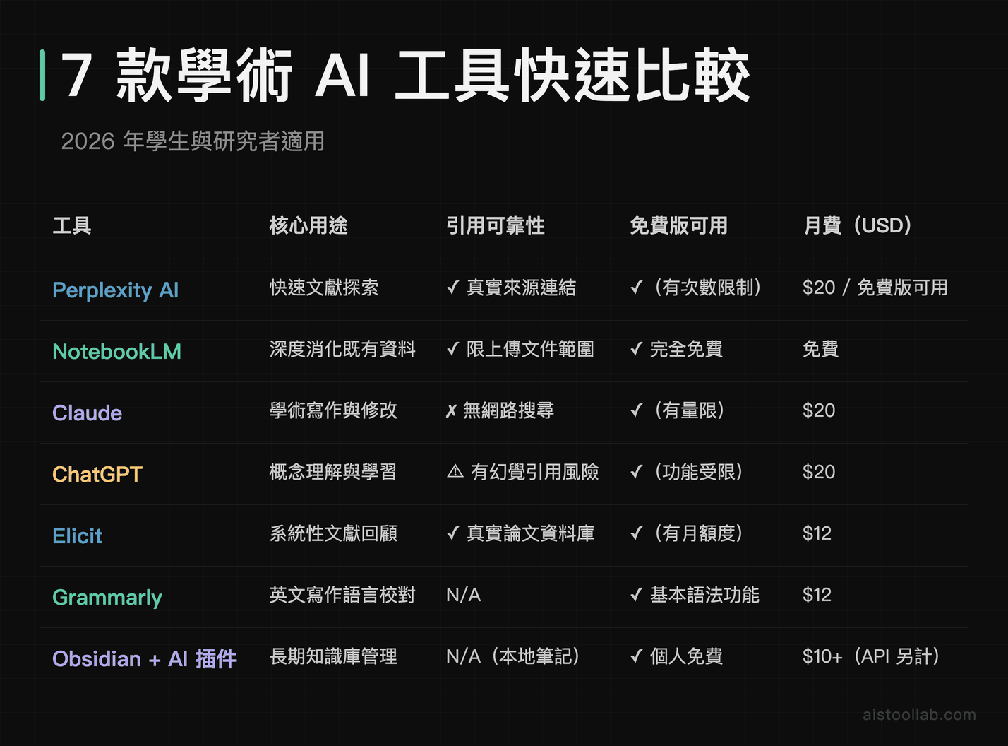 7 款學術寫作與研究工具的功能與定價比較表