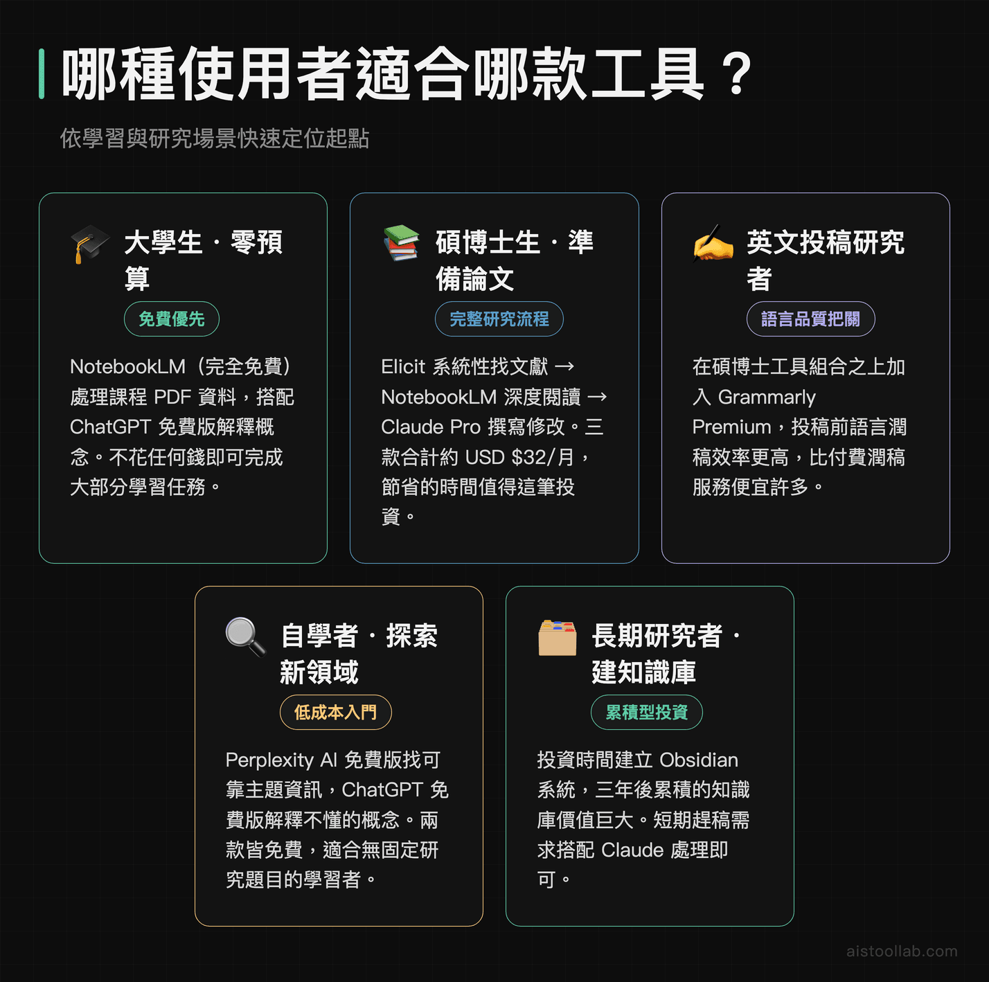 學術工具選擇指南:大學生、碩博士生、英文投稿研究者、自學者依場景對應工具組合