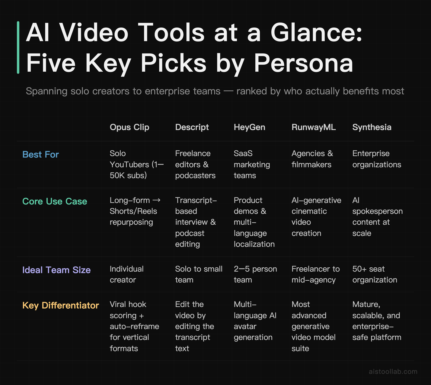 Comparison table of top AI video tools — Opus Clip, Descript, <a href=