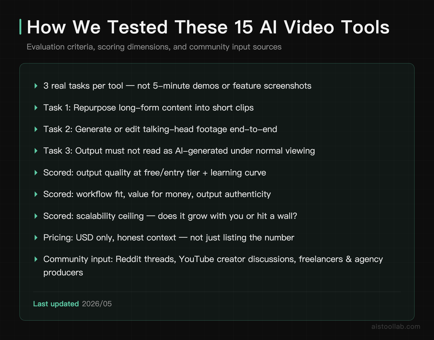 Methodology card showing how 15 AI video editing tools were evaluated across six scoring dimensions