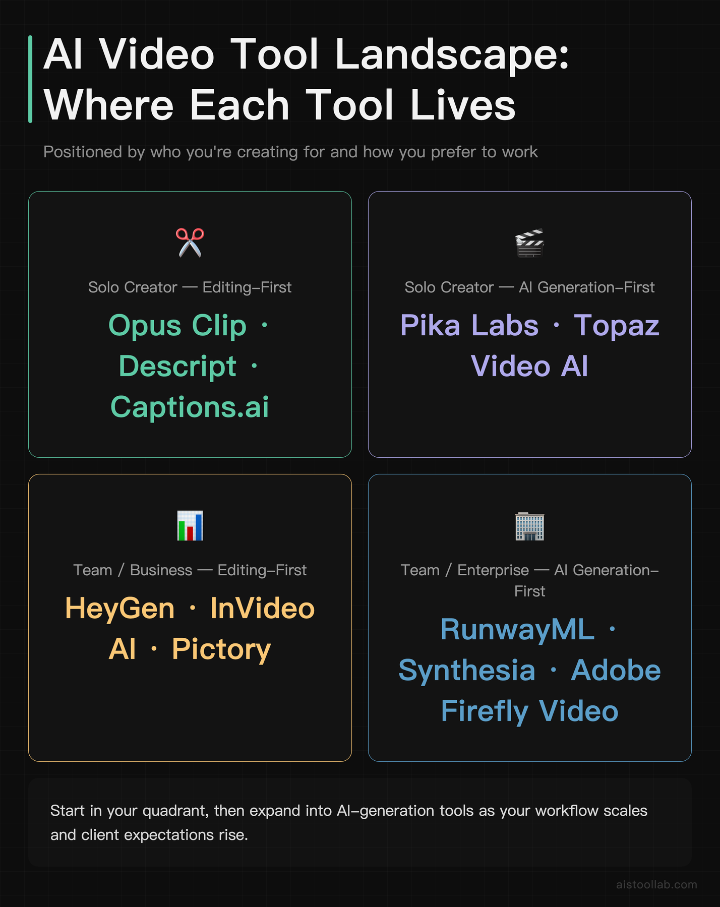 Quadrant chart positioning AI video tools by solo vs. team use and editing-first vs. AI generation-first workflow