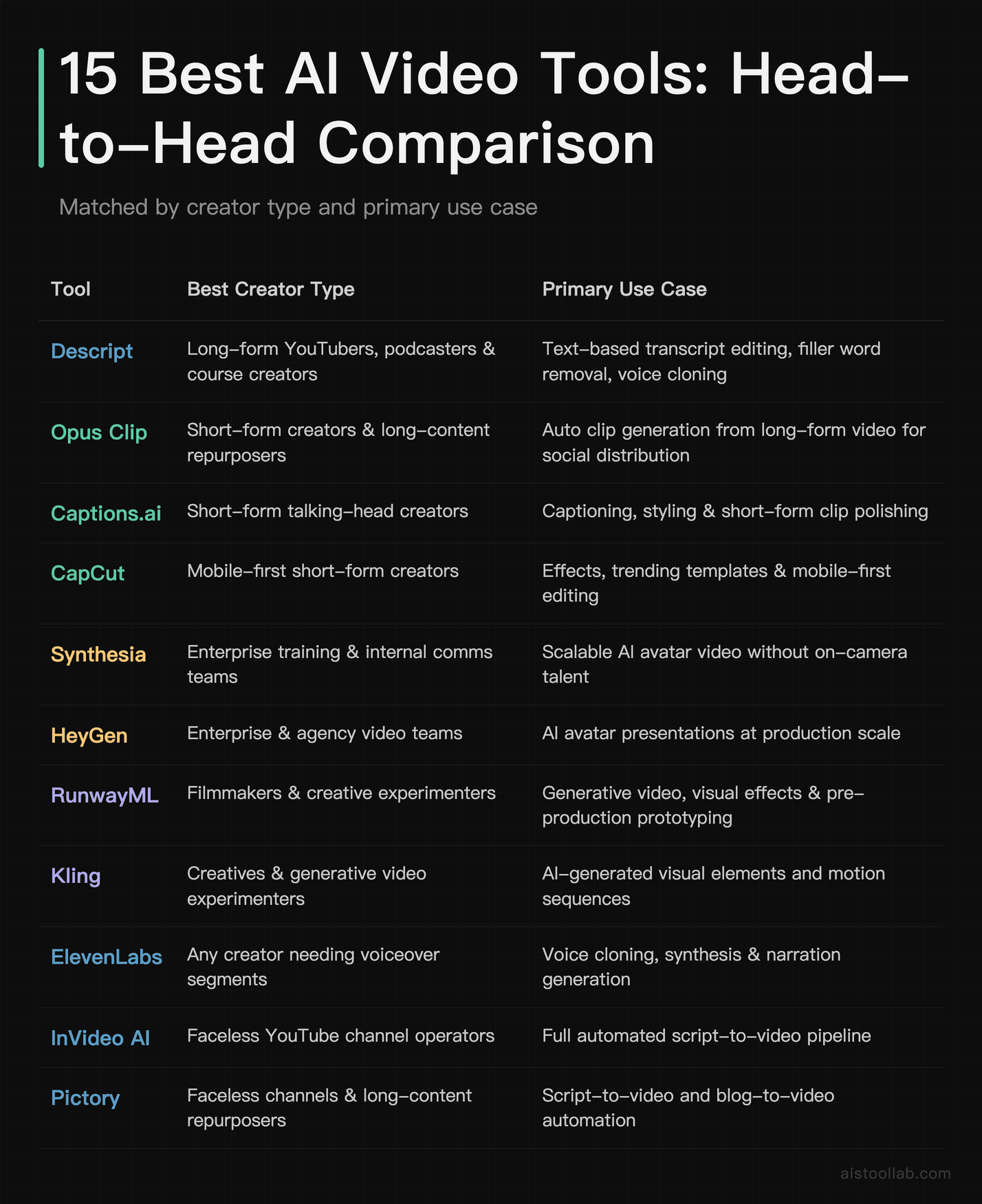 Comparison table of 11 AI video and content creation tools ranked by creator type and primary use case for 2026