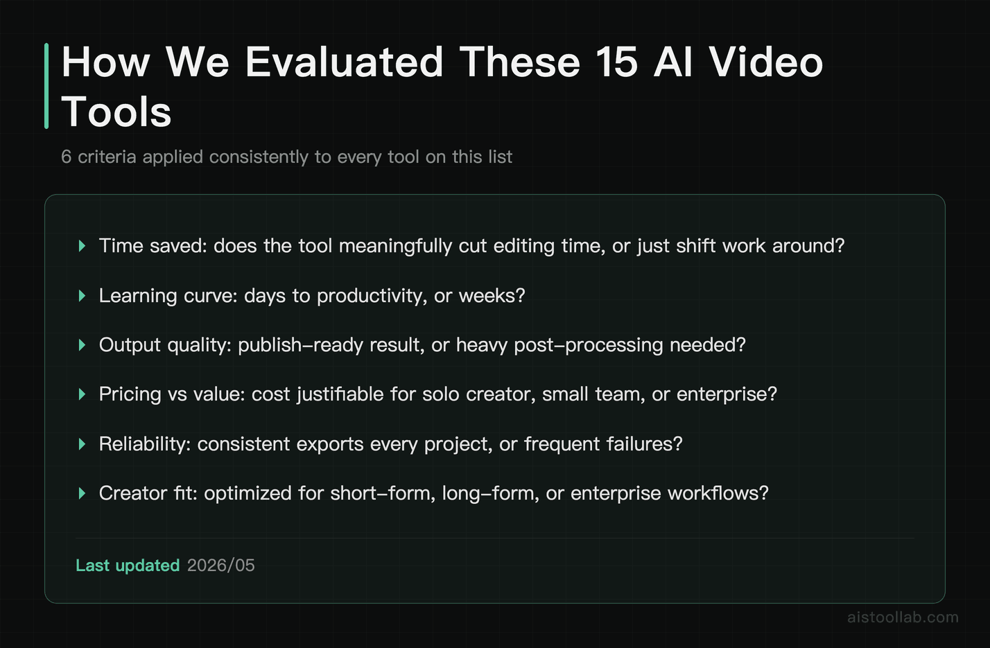 Methodology card listing the 6 evaluation criteria used to rank AI video editing and content creation tools in 2026