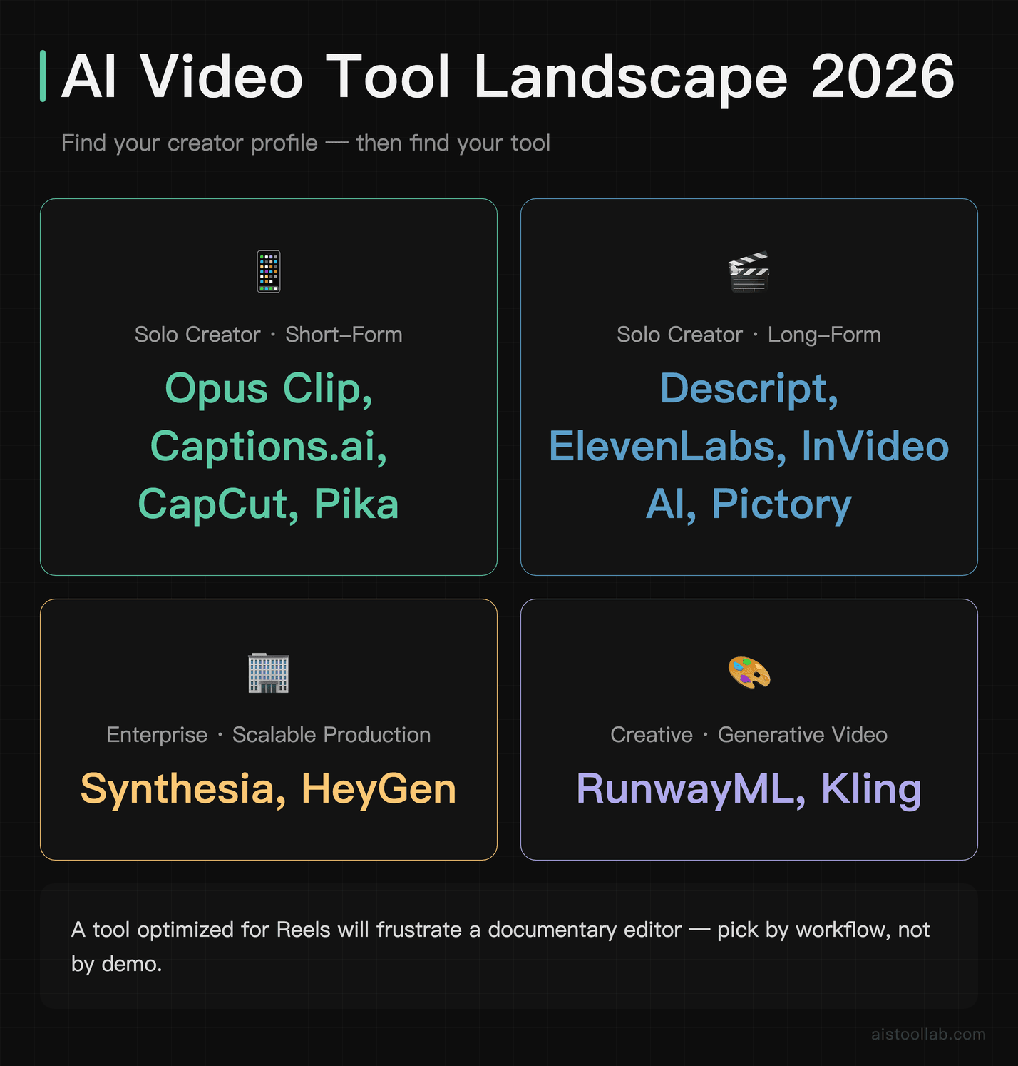Quadrant matrix positioning AI video editing tools across solo creator vs enterprise and short-form vs generative video categories