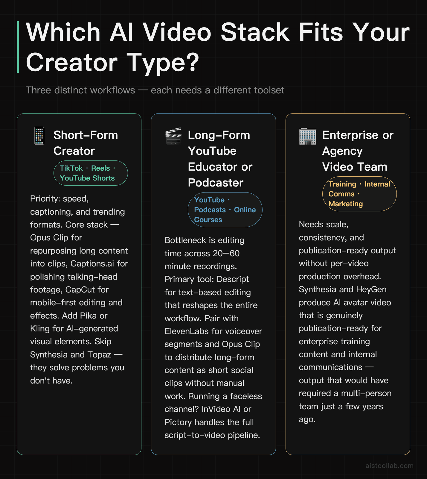 Scenarios card showing recommended AI video tool stacks for short-form creators, long-form YouTube educators, and enterprise video teams in