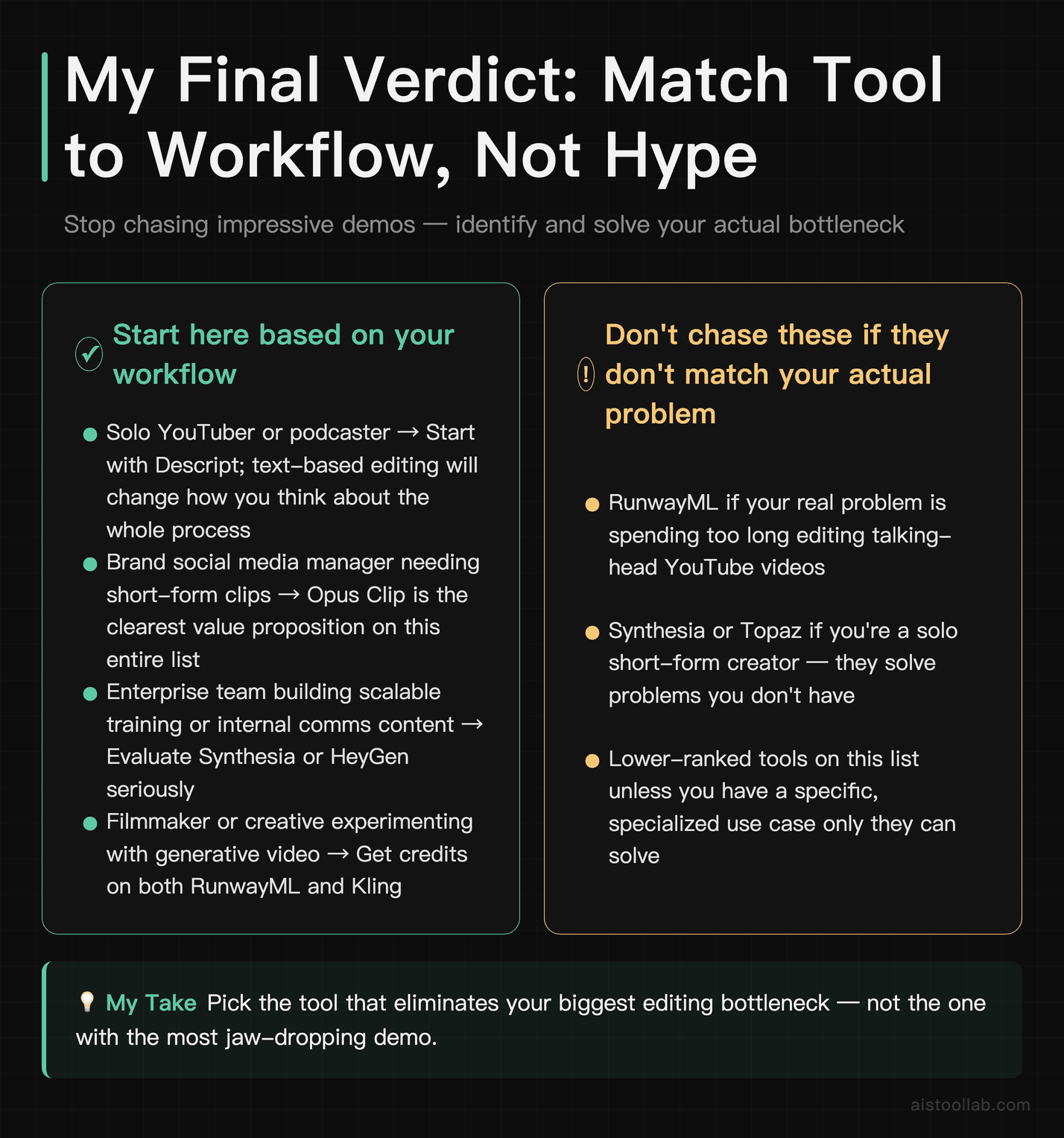Final verdict card recommending specific AI video tools — Descript for YouTubers, Opus Clip for social media, Synthesia for enterprise, and