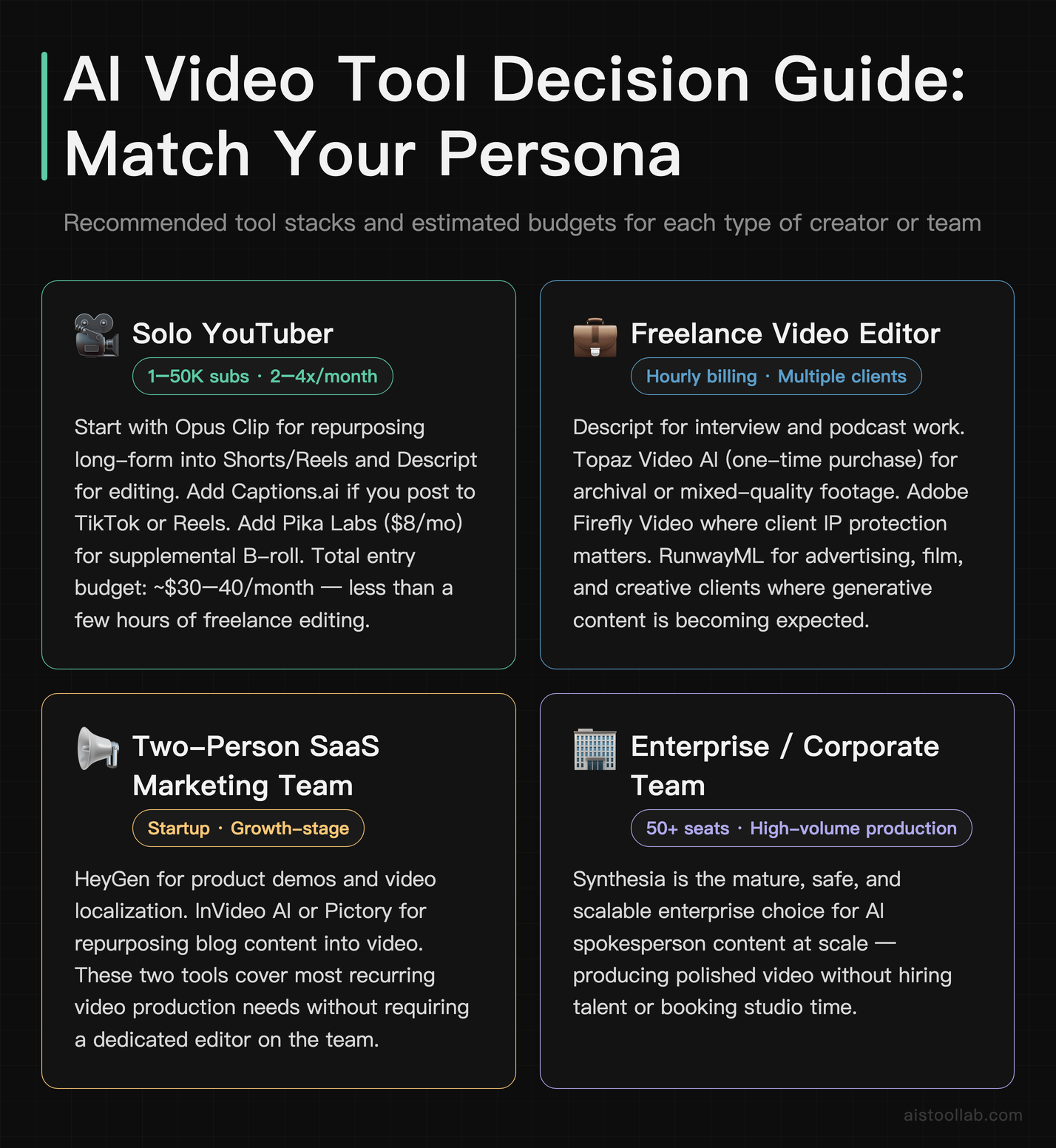 Scenarios card showing recommended AI video tool stacks for solo YouTubers, freelancers, SaaS marketing teams, and enterprise users