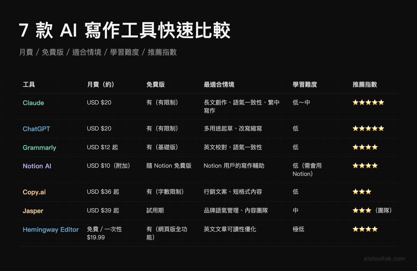 7 款 AI 寫作工具快速比較