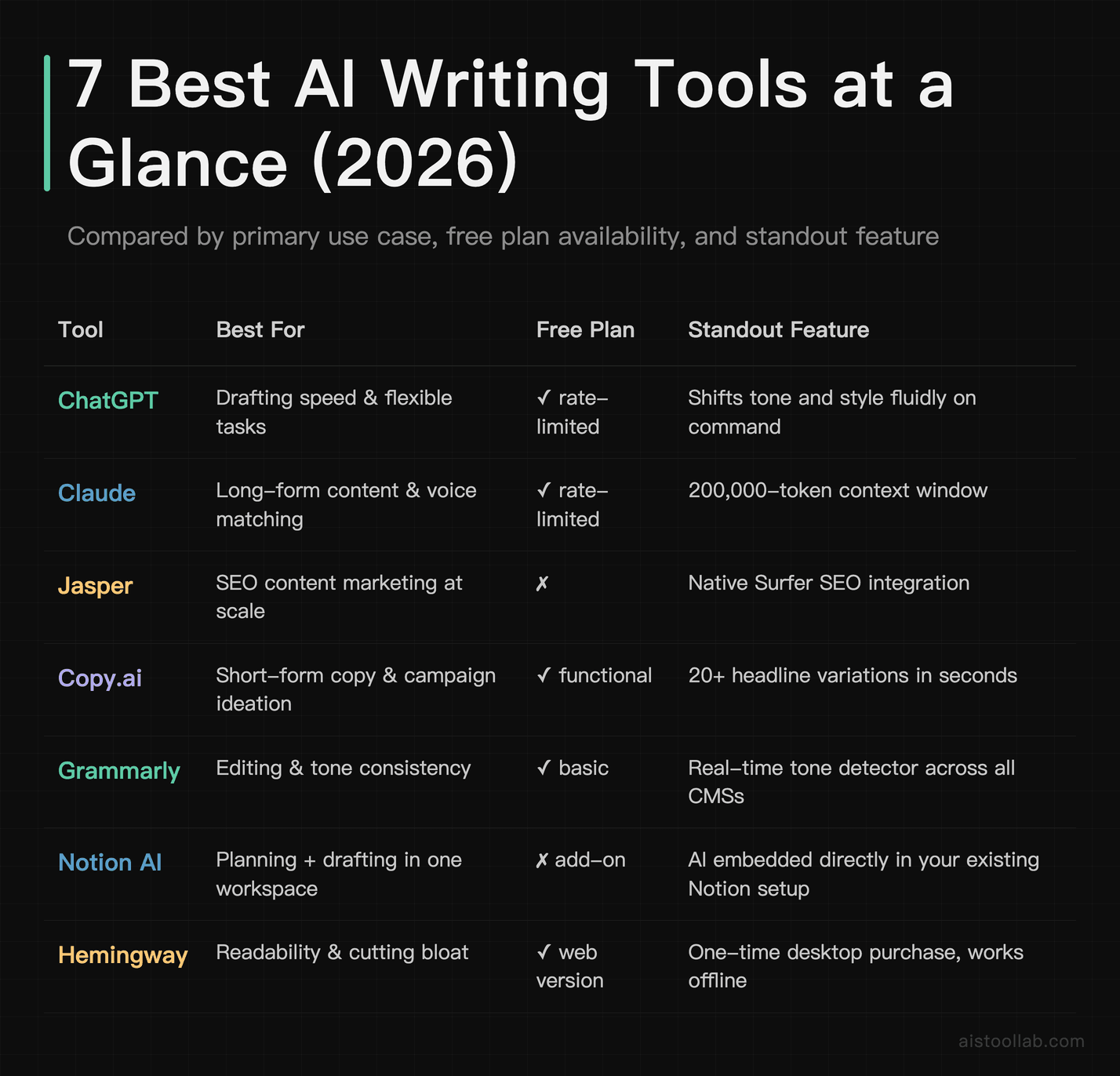 Quick comparison table of the 7 best AI writing tools in 2026 — use cases, free plan availability, and standout features side by side