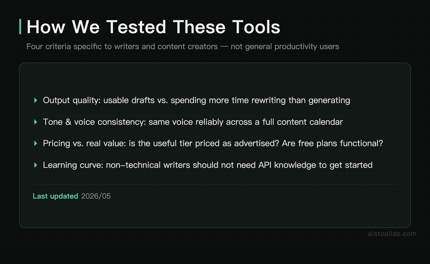How We Picked AI Writing Tools — four evaluation criteria covering output quality, tone consistency, pricing transparency, and learning curv