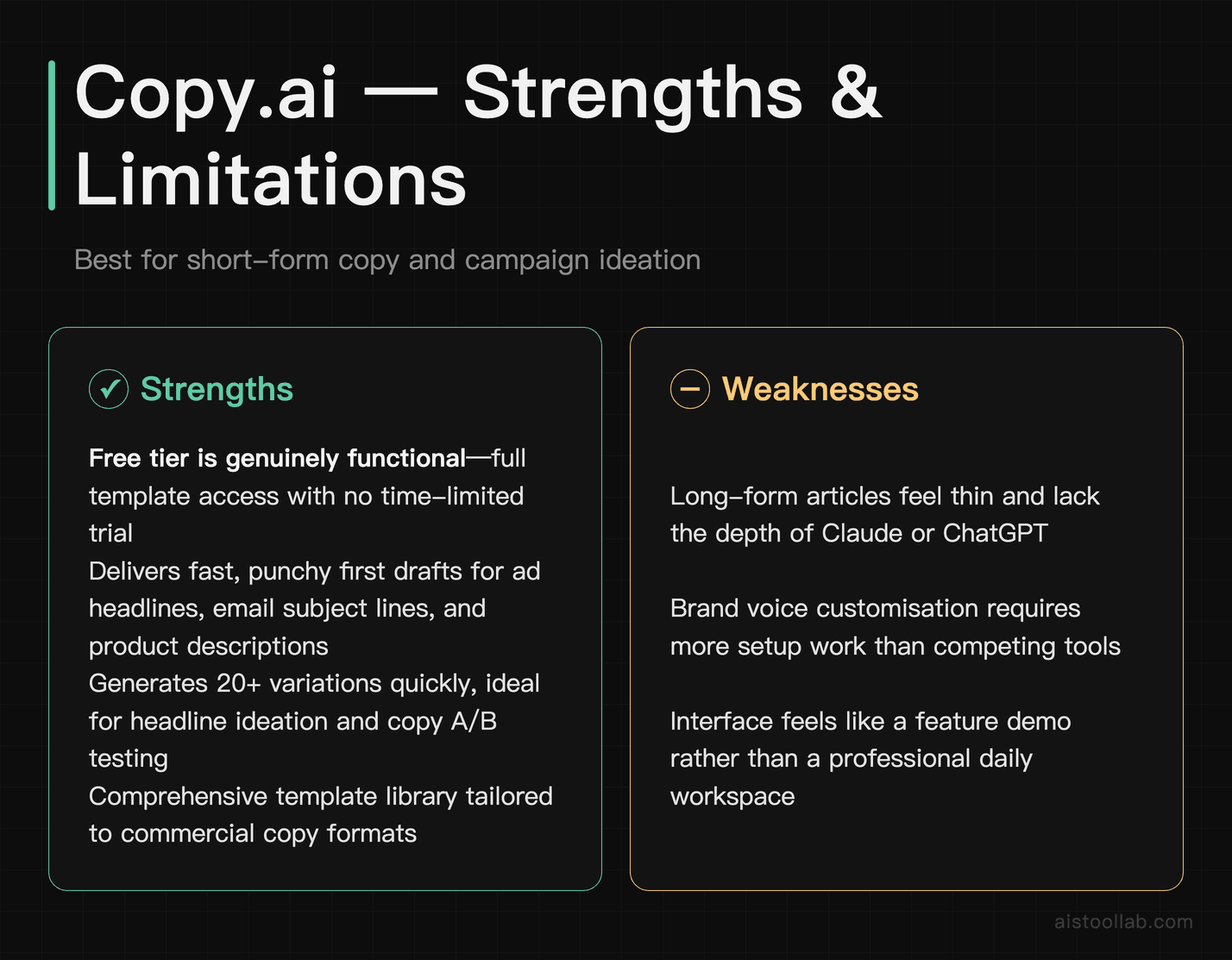 Copy.ai pros and cons for copywriters — free tier and short-form copy strengths versus limitations in long-form depth and brand voice custom
