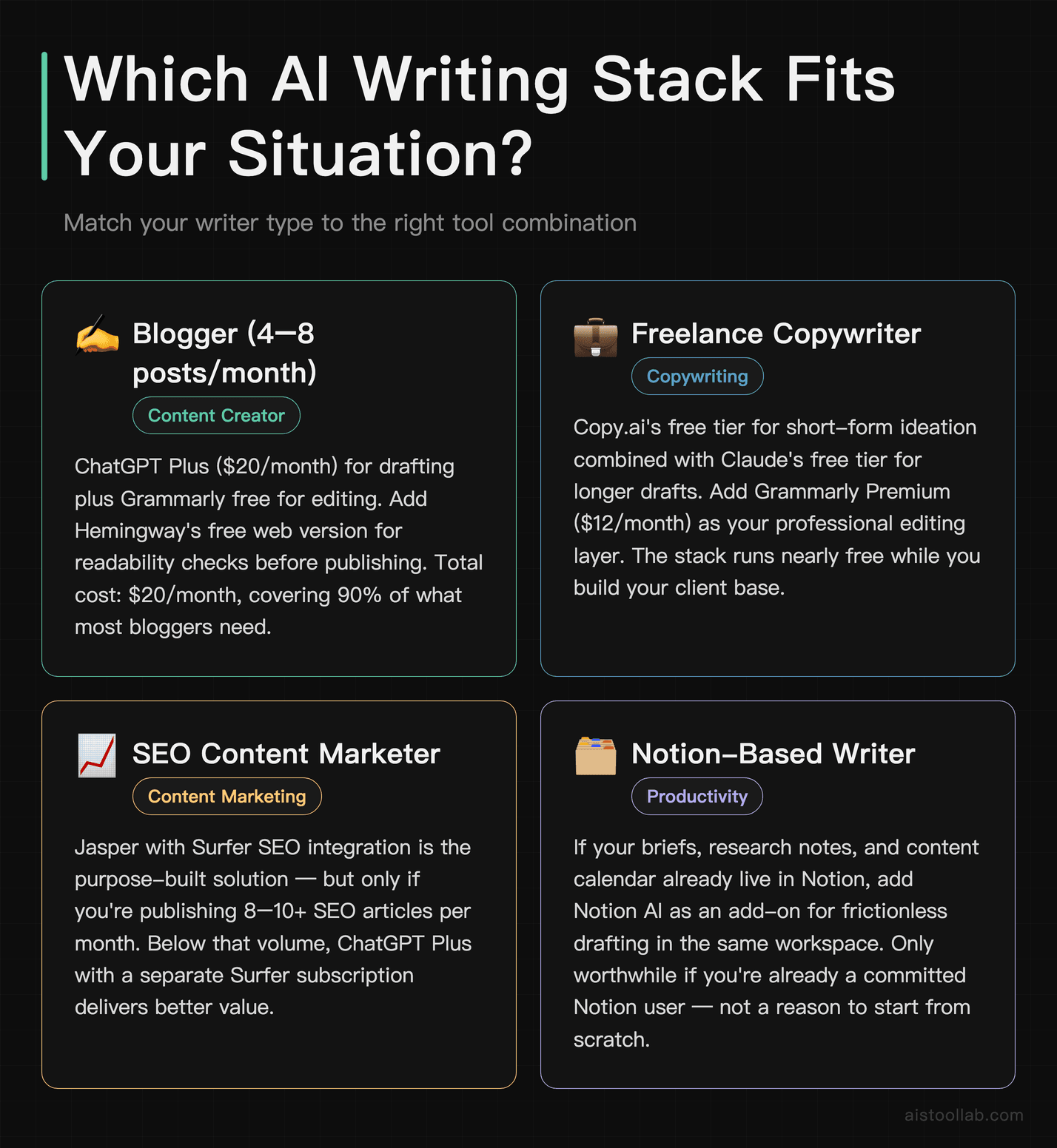 How to choose an AI writing tool by writer type — recommended stacks for bloggers, freelance copywriters, SEO content marketers, and Notion-