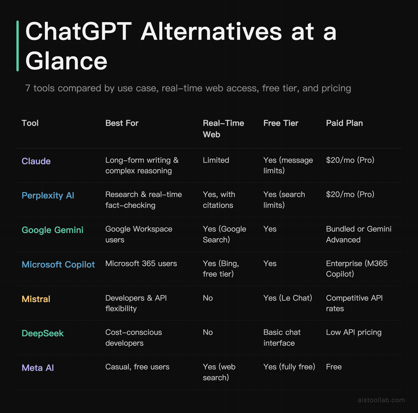Side-by-side comparison of 7 ChatGPT alternatives — Claude, Perplexity AI, Google Gemini, Microsoft Copilot, Mistral, DeepSeek, and Meta AI