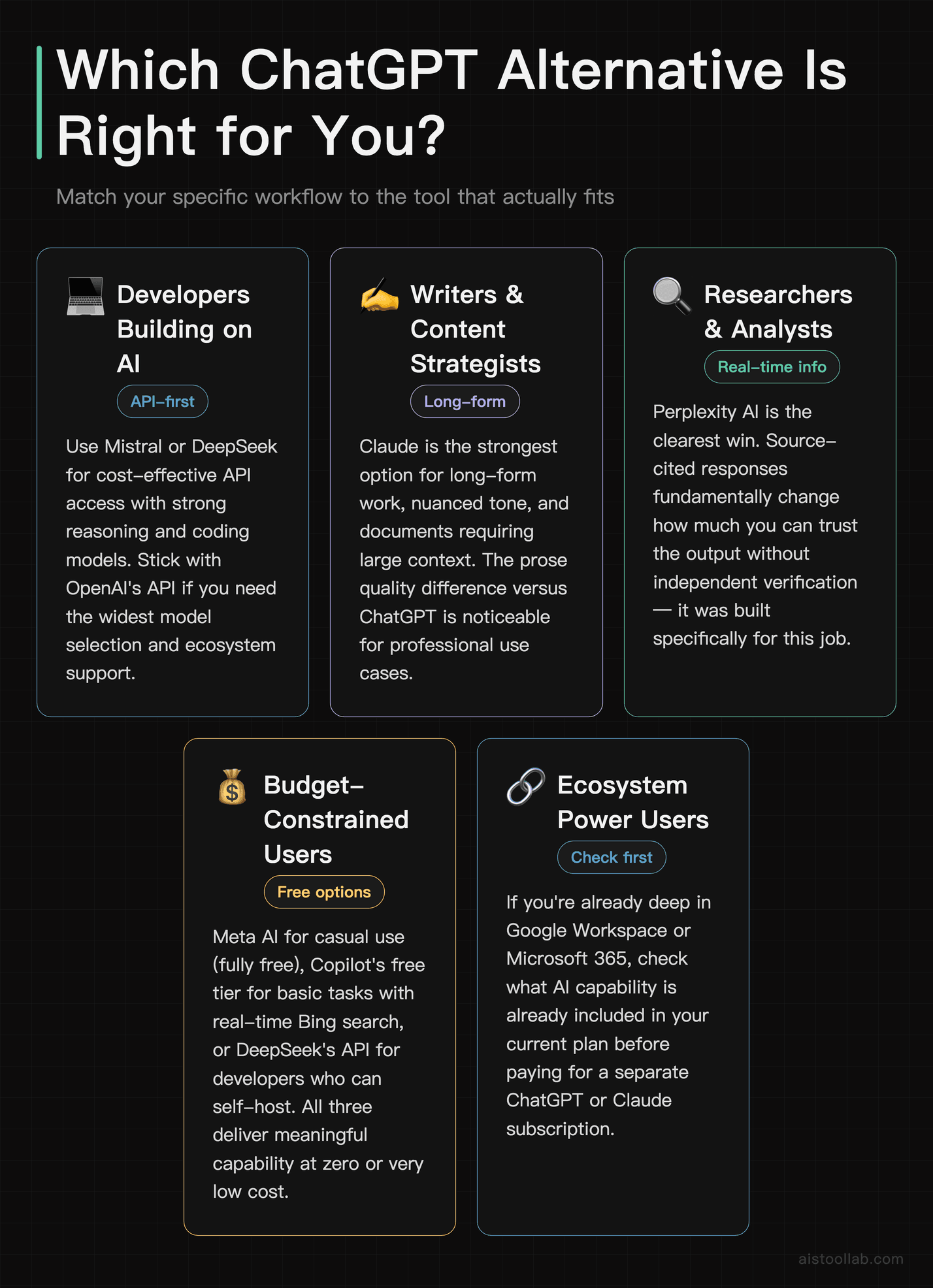 Decision guide for choosing the right ChatGPT alternative based on user type, workflow, and budget in 2026