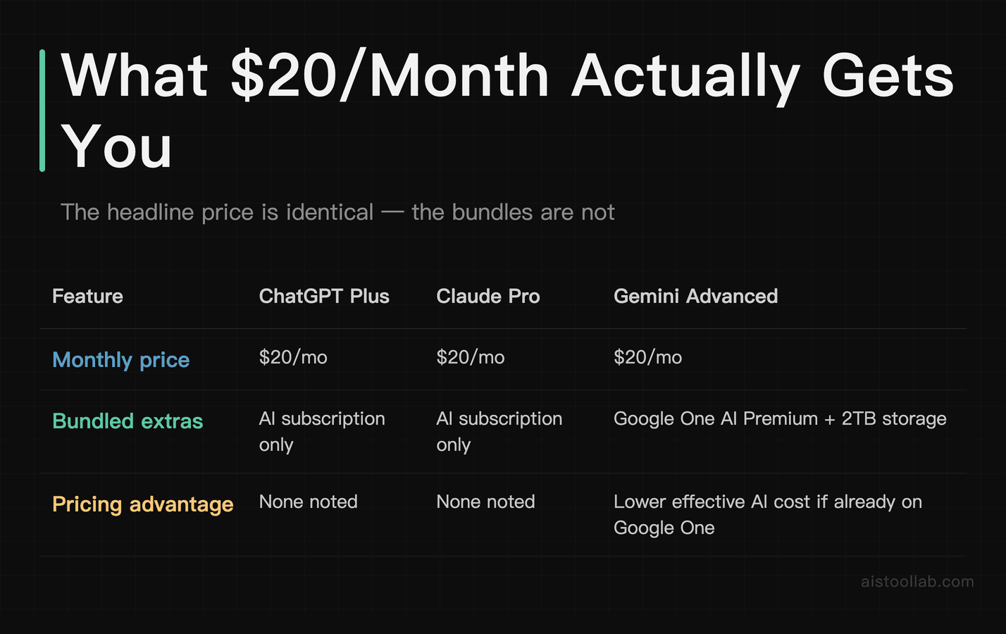 Comparison table of ChatGPT Plus, Claude Pro, and Gemini Advanced pricing tiers and bundled value at $20 per month
