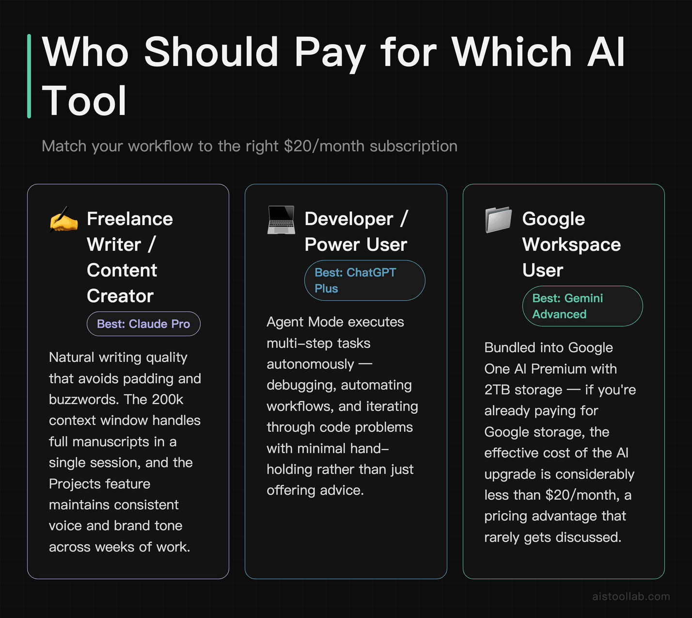 Scenarios card showing which AI assistant — Claude Pro, ChatGPT Plus, or Gemini Advanced — best suits writers, developers, and Google Worksp