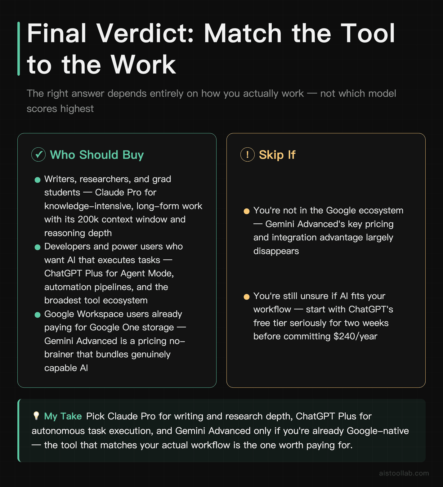 Final verdict card recommending Claude Pro for writers, ChatGPT Plus for developers, and Gemini Advanced for Google ecosystem users in 2026