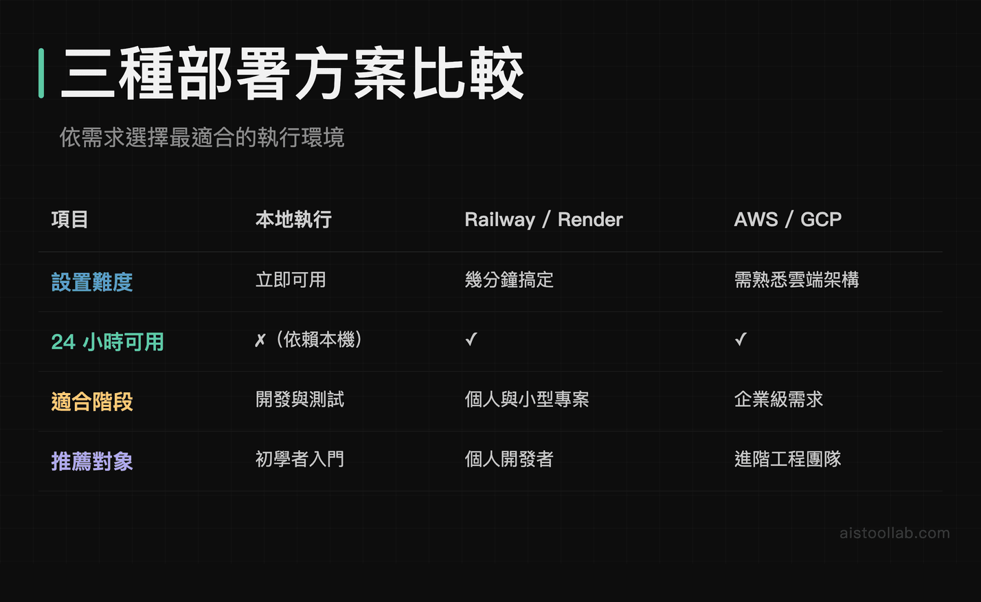 Claude API 助理本地執行與 Railway Render 雲端部署方案比較表